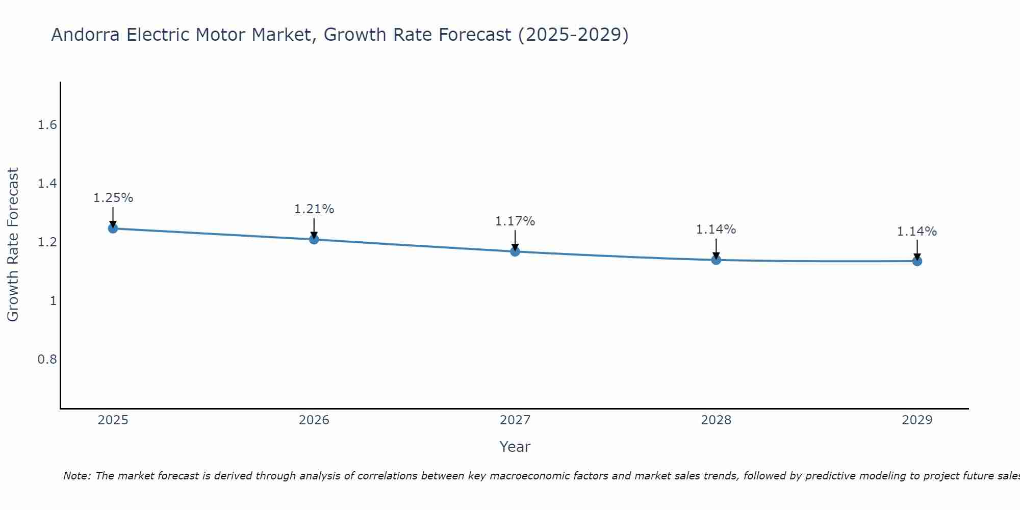 Andorra Electric Motor Market Growth Rate