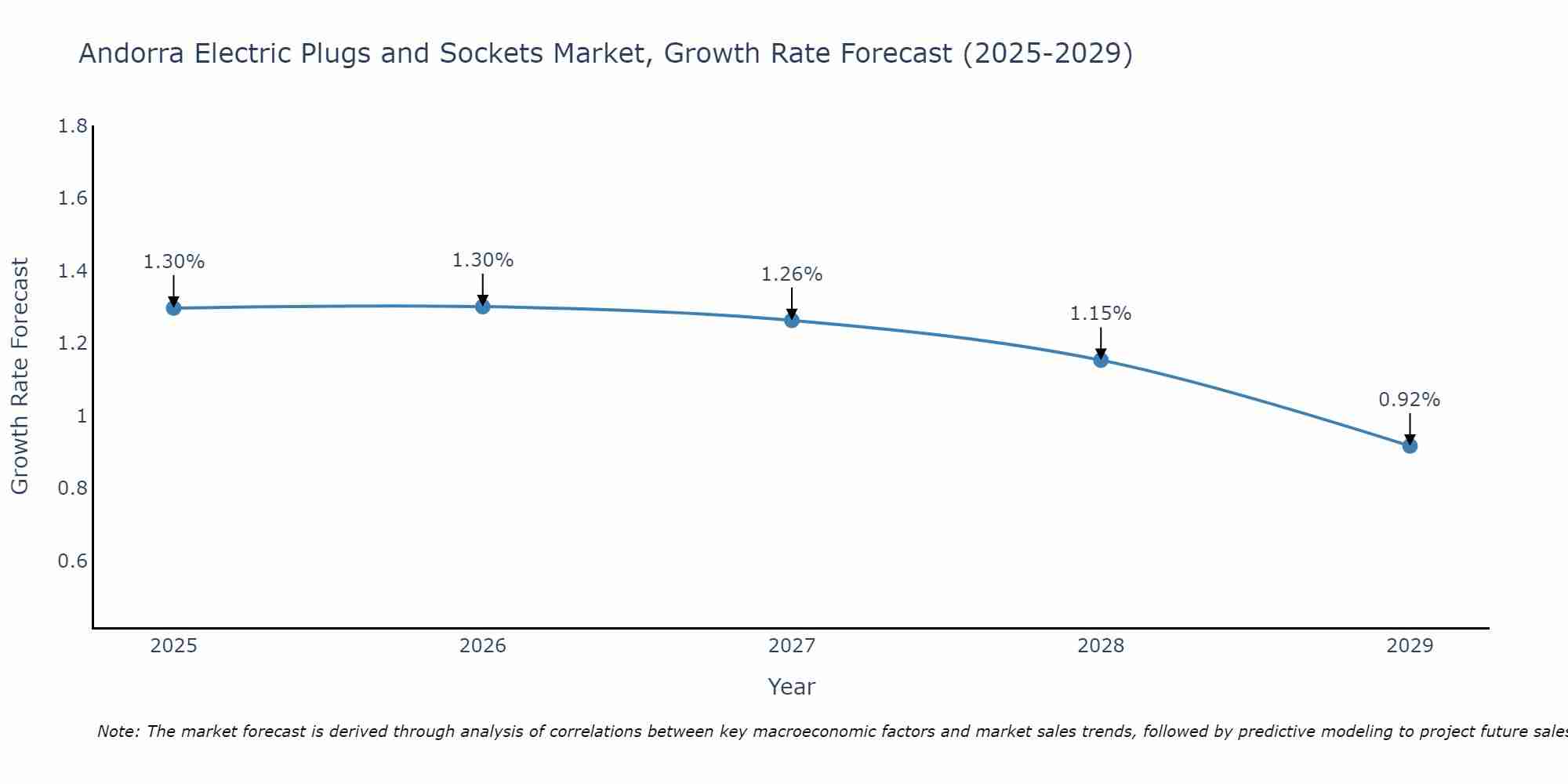 Andorra Electric Plugs and Sockets Market Growth Rate