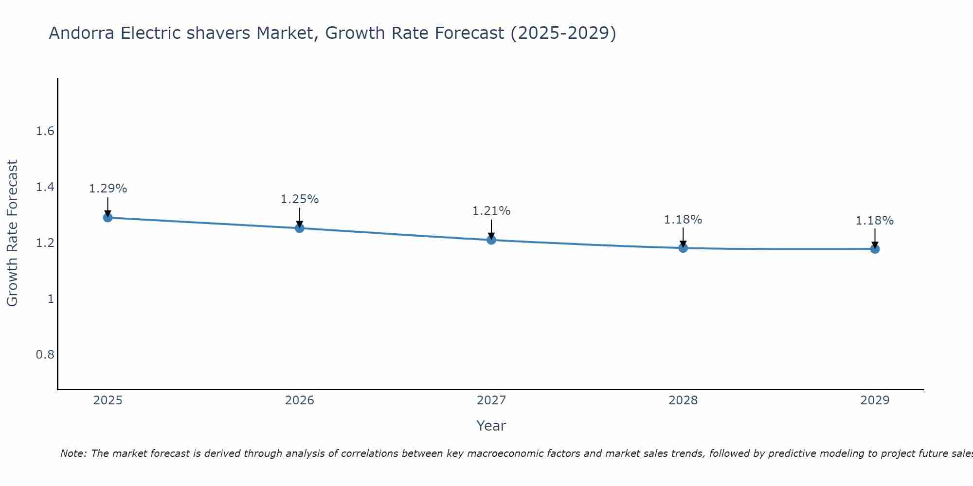Andorra Electric shavers Market Growth Rate