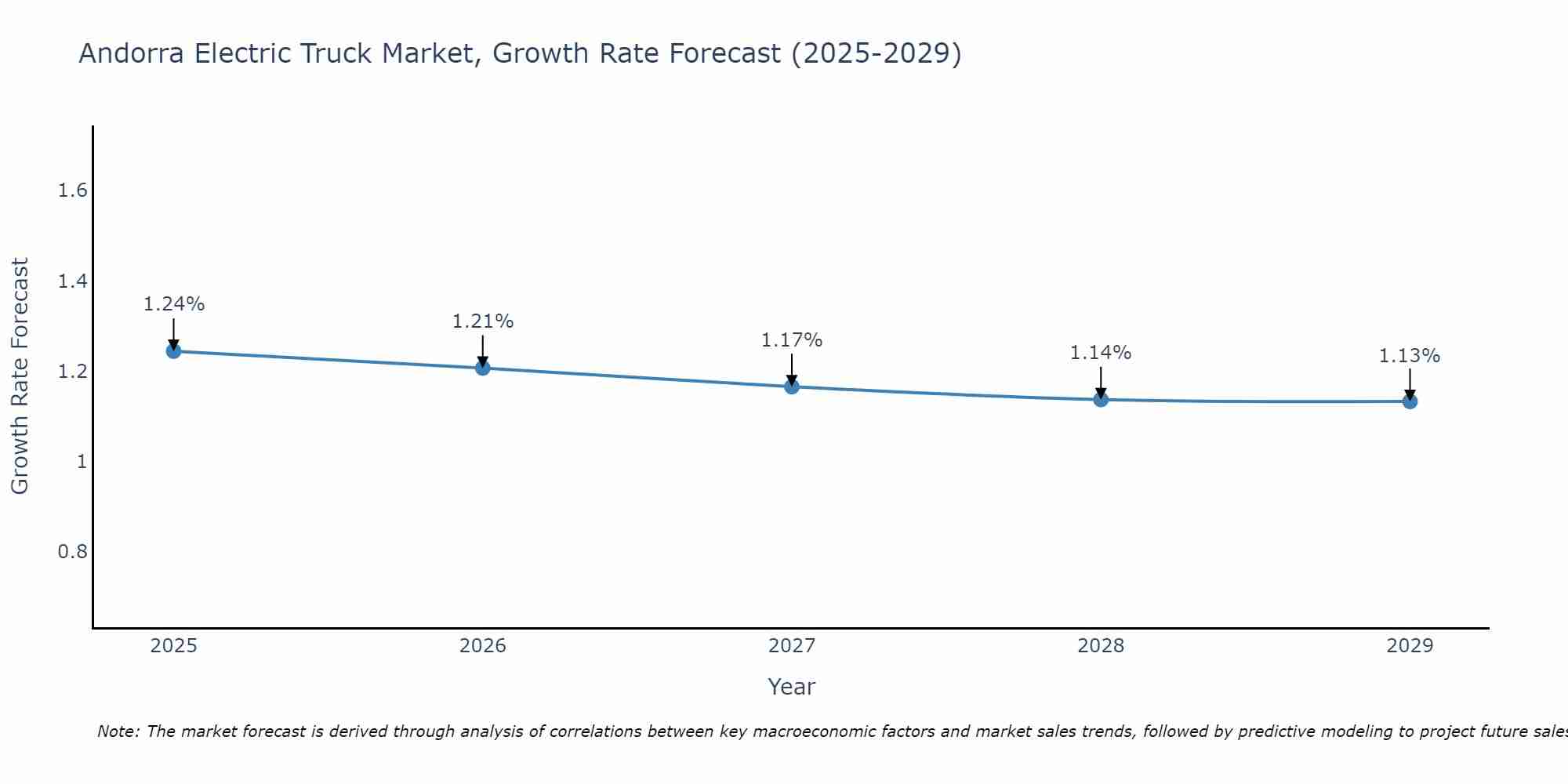 Andorra Electric Truck Market Size Growth Rate