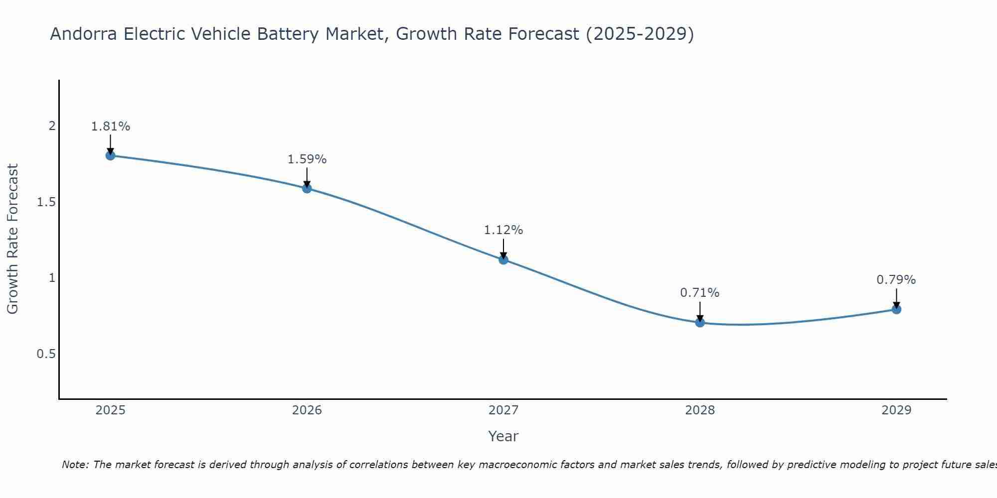 Andorra Electric Vehicle Battery Market Growth Rate