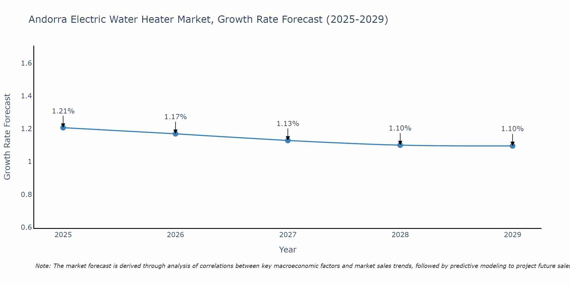Andorra Electric Water Heater Market Size Growth Rate