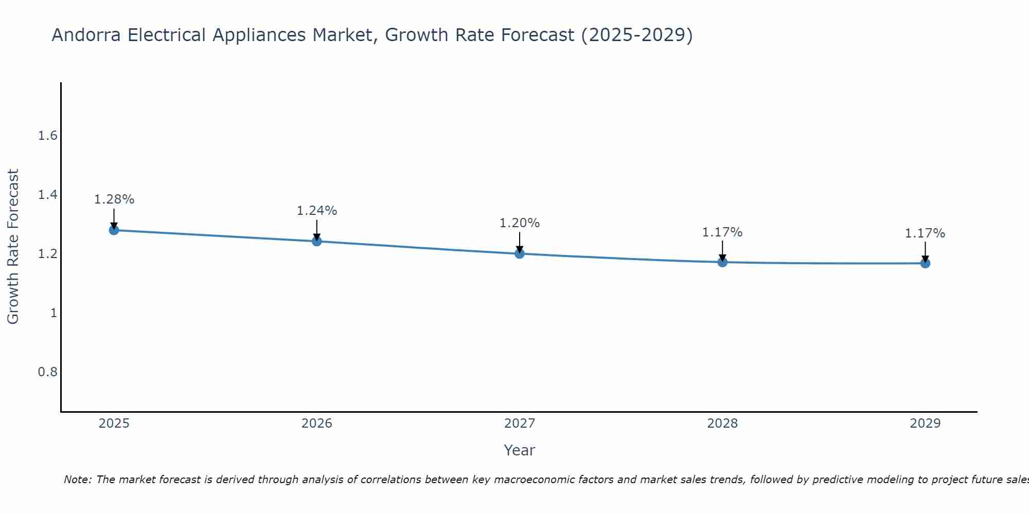 Andorra Electrical Appliances Market Growth Rate