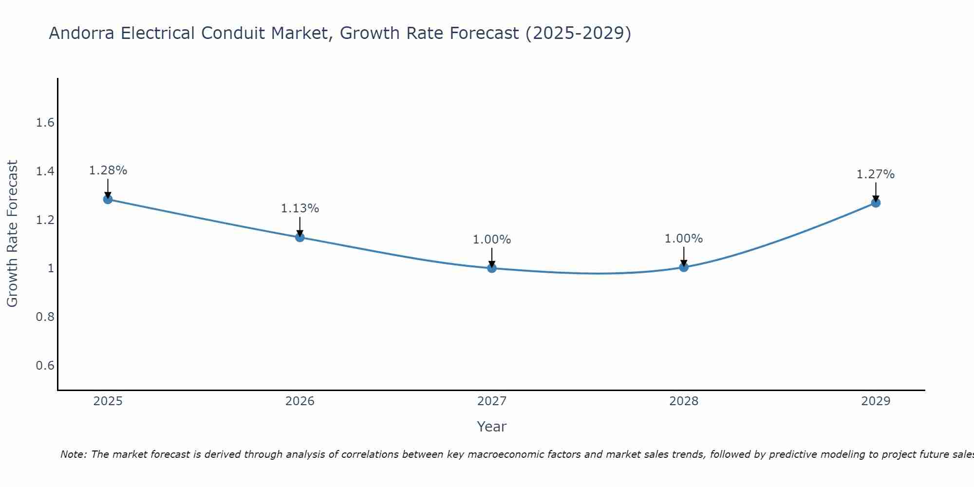 Andorra Electrical Conduit Market Growth Rate
