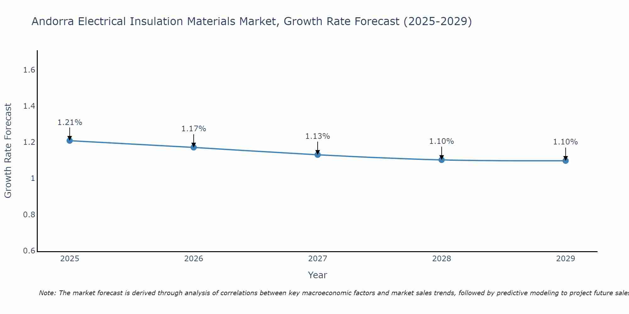 Andorra Electrical Insulation Materials Market Growth Rate