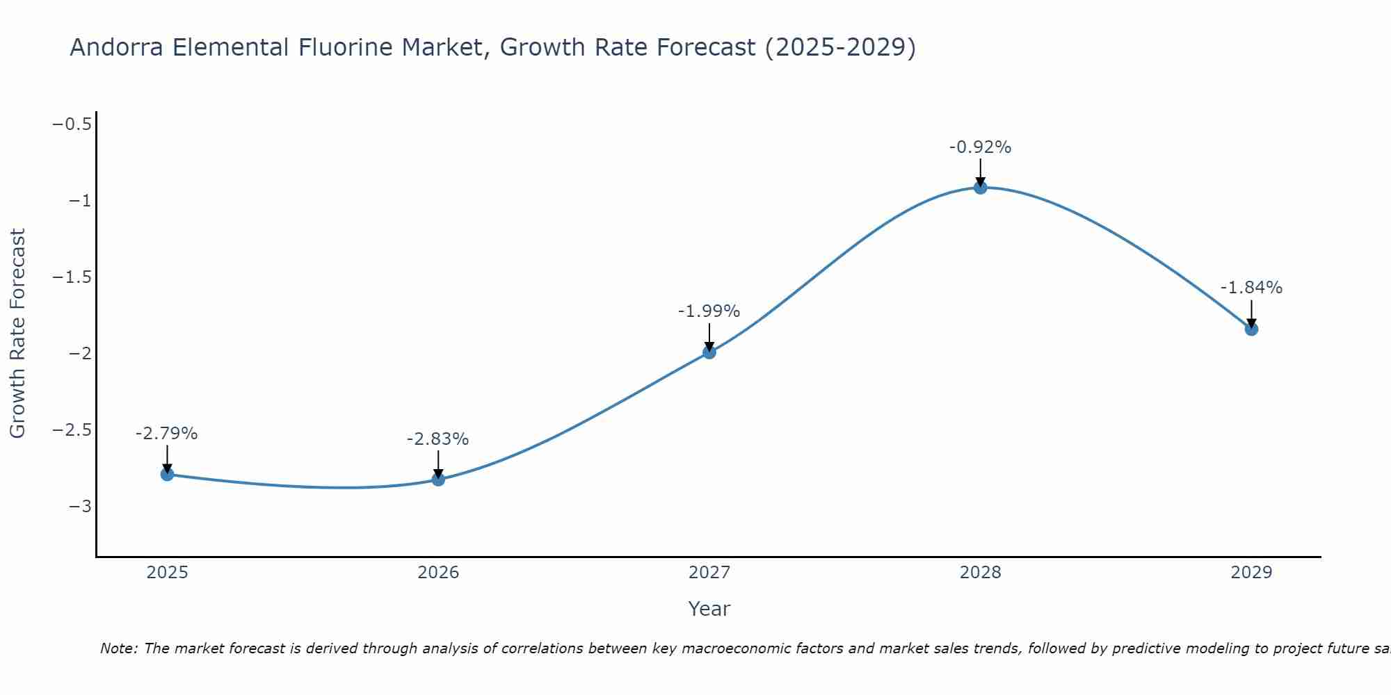 Andorra Elemental Fluorine Market Growth Rate