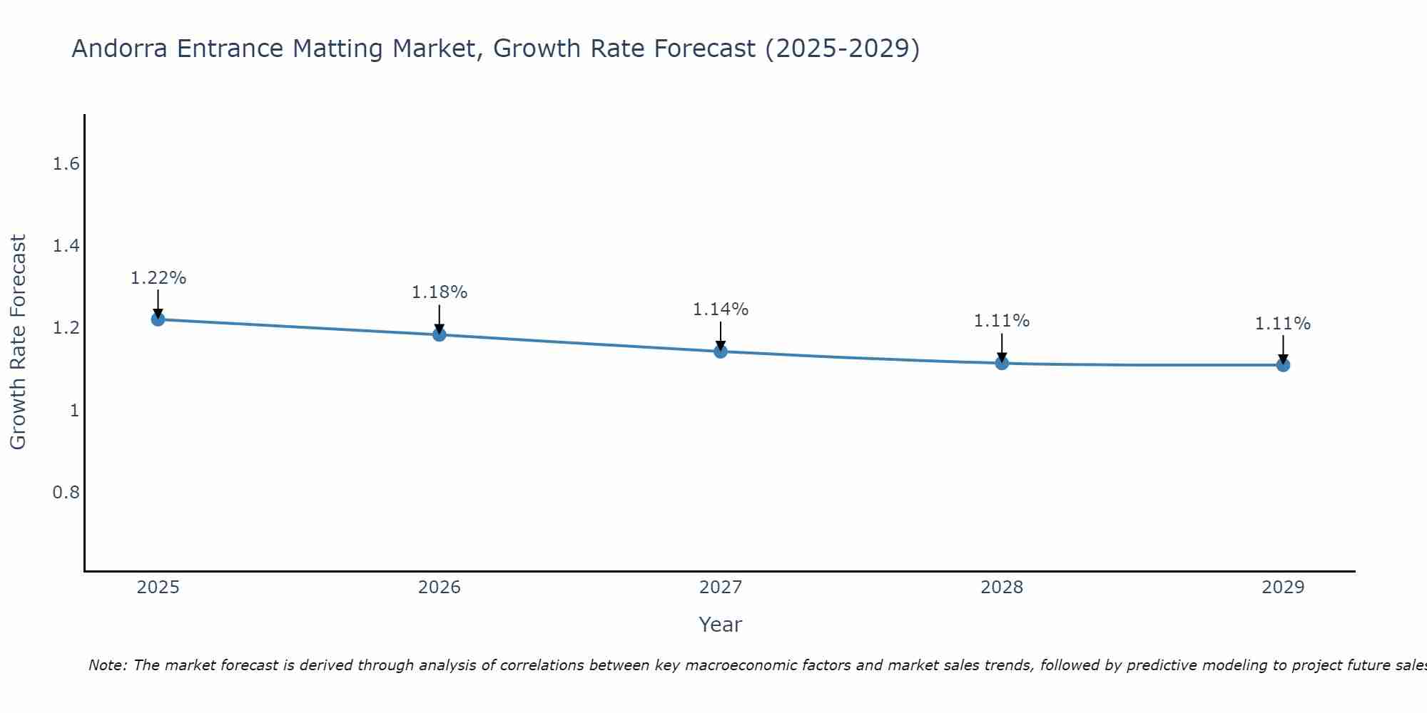 Andorra Entrance Matting Market Growth Rate