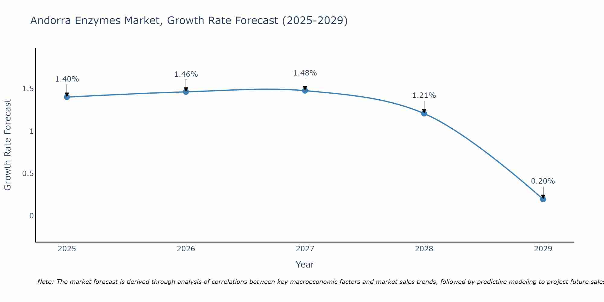 Andorra Enzymes Market Growth Rate