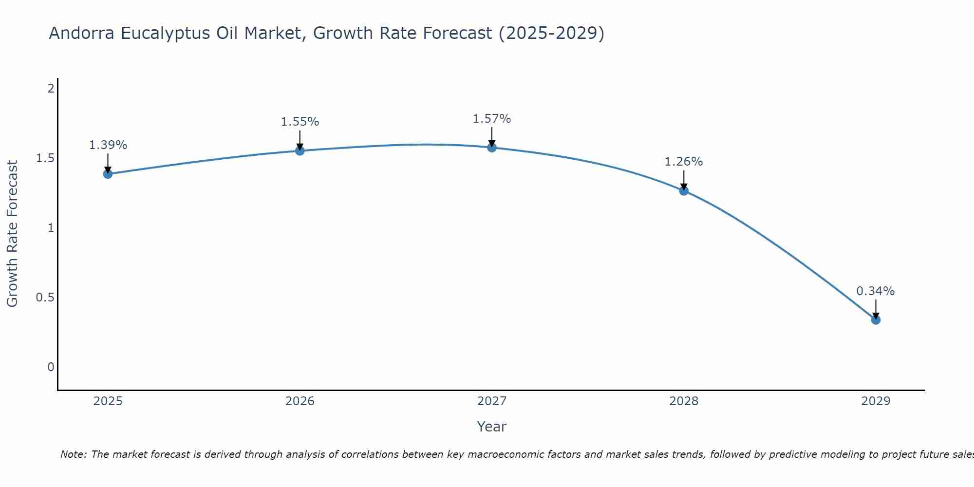 Andorra Eucalyptus Oil Market Growth Rate