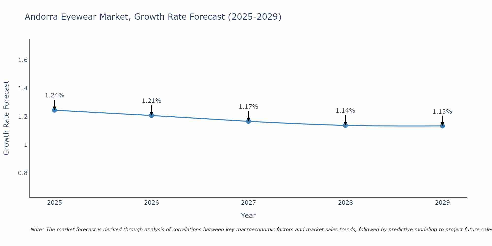 Andorra Eyewear Market Size Growth Rate