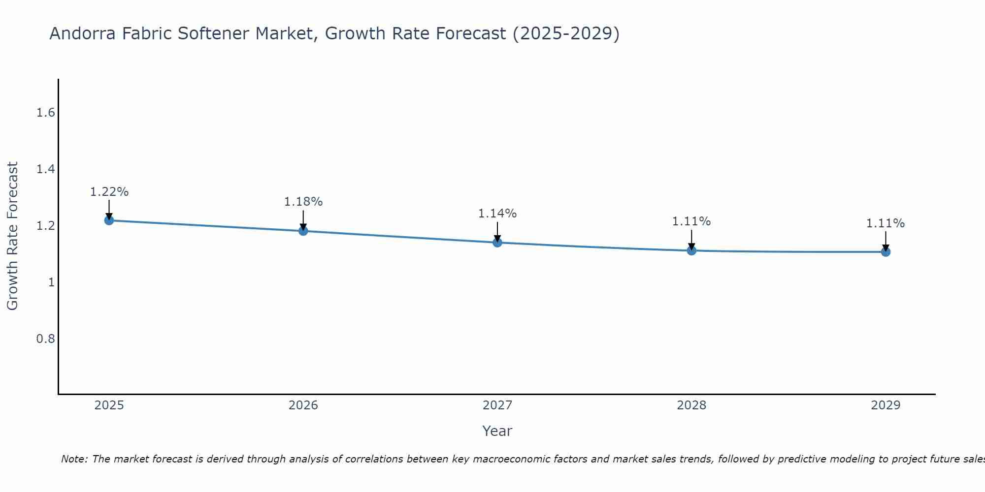 Andorra Fabric Softener Market Growth Rate