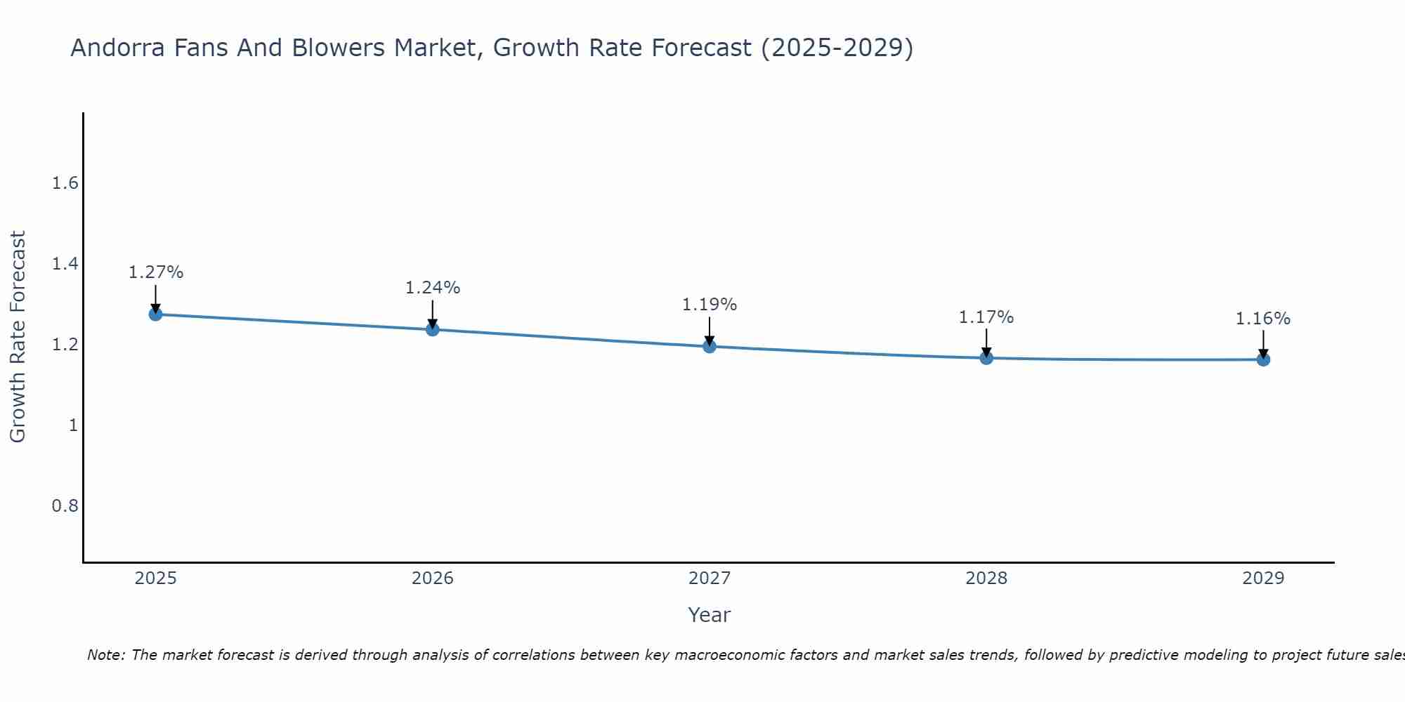 Andorra Fans And Blowers Market Growth Rate