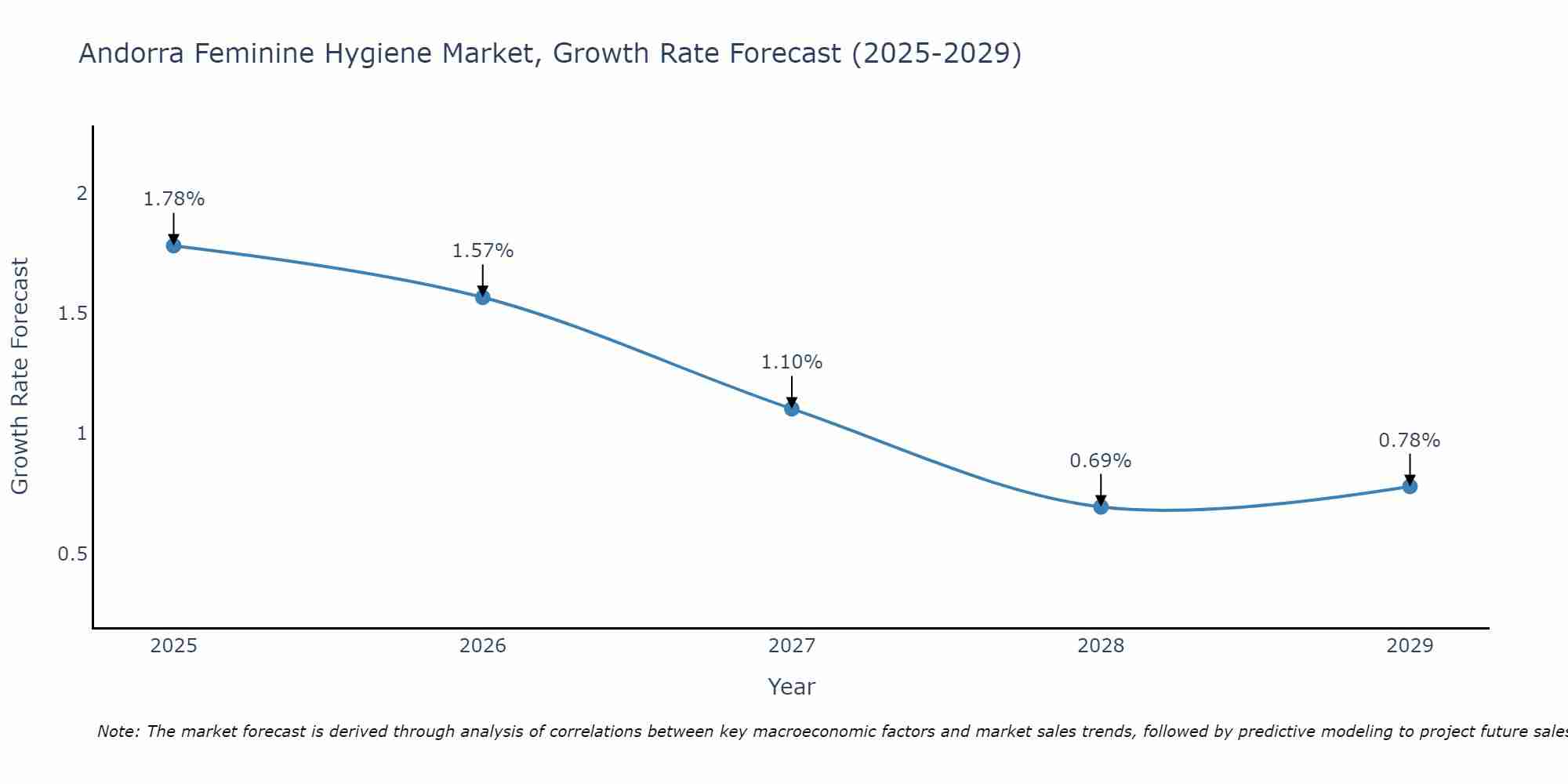 Andorra Feminine Hygiene Market Growth Rate