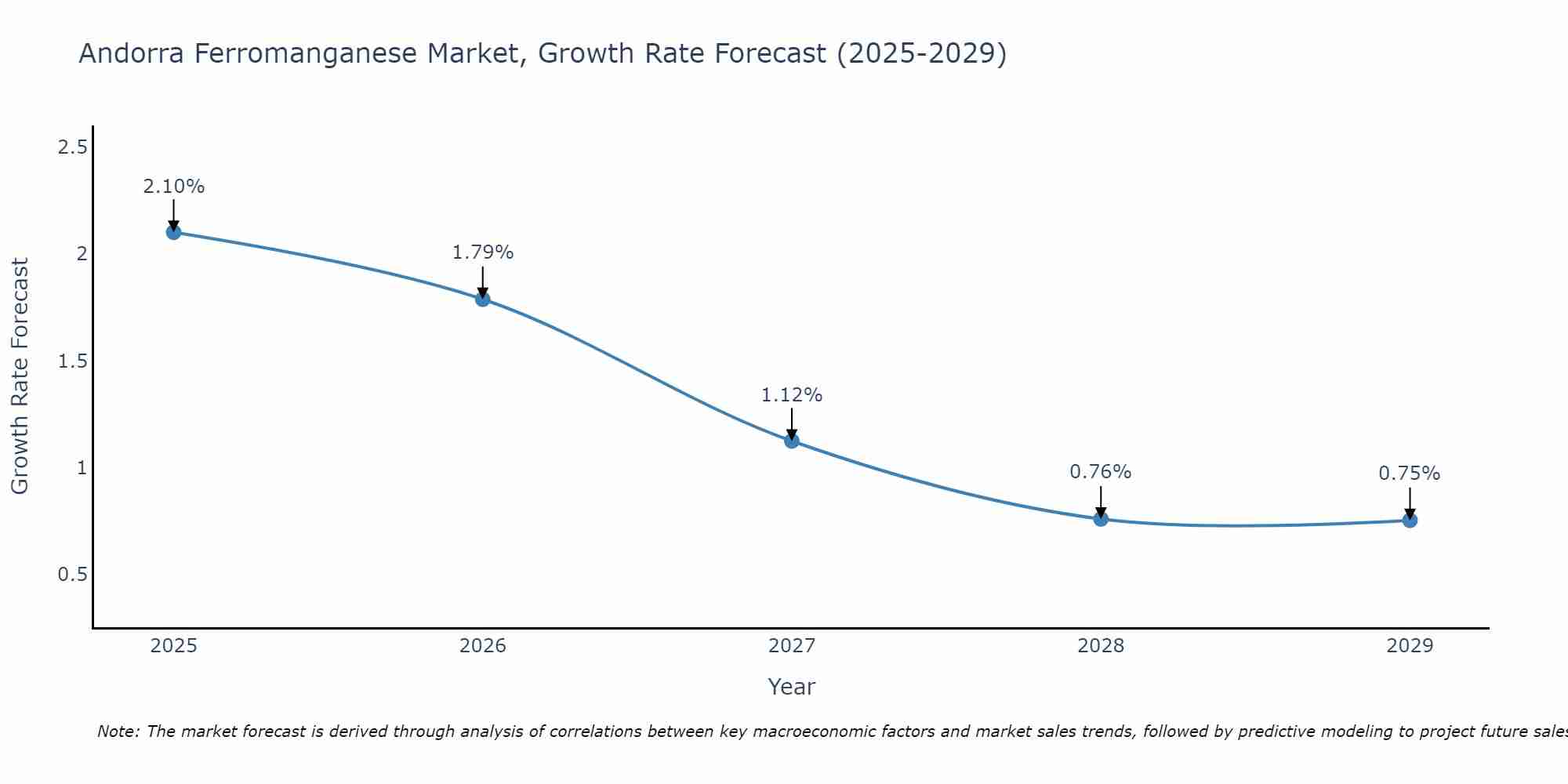 Andorra Ferromanganese Market Growth Rate