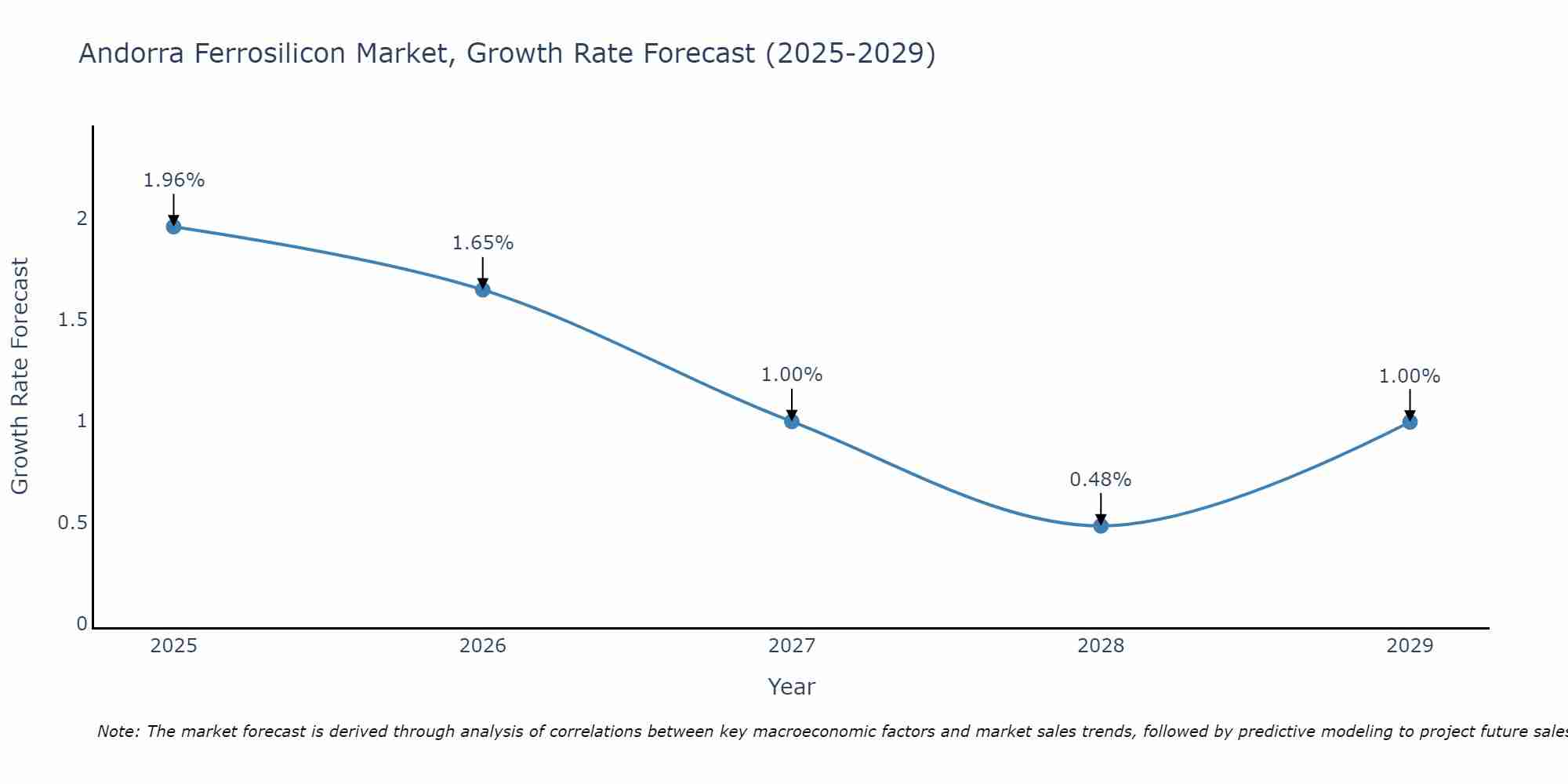 Andorra Ferrosilicon Market Growth Rate