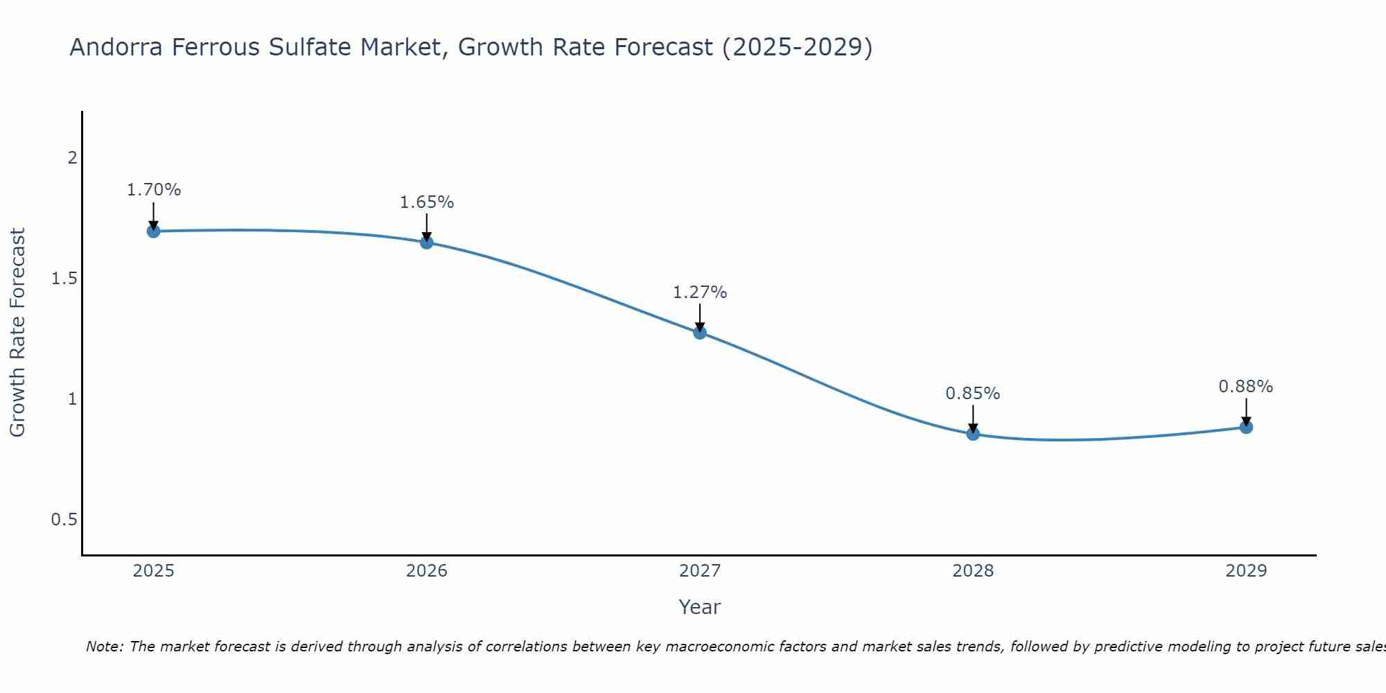 Andorra Ferrous Sulfate Market Growth Rate