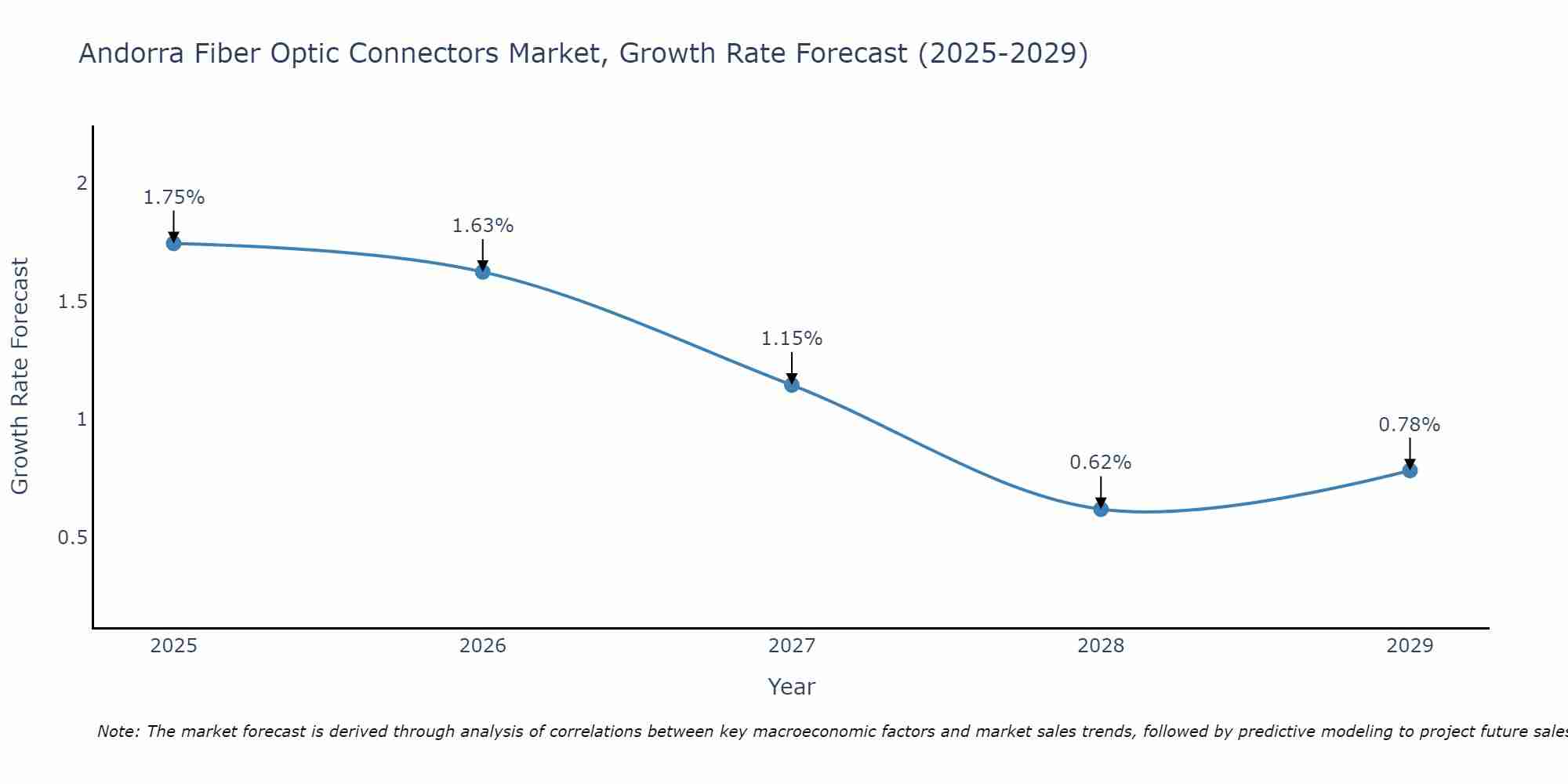 Andorra Fiber Optic Connectors Market Growth Rate