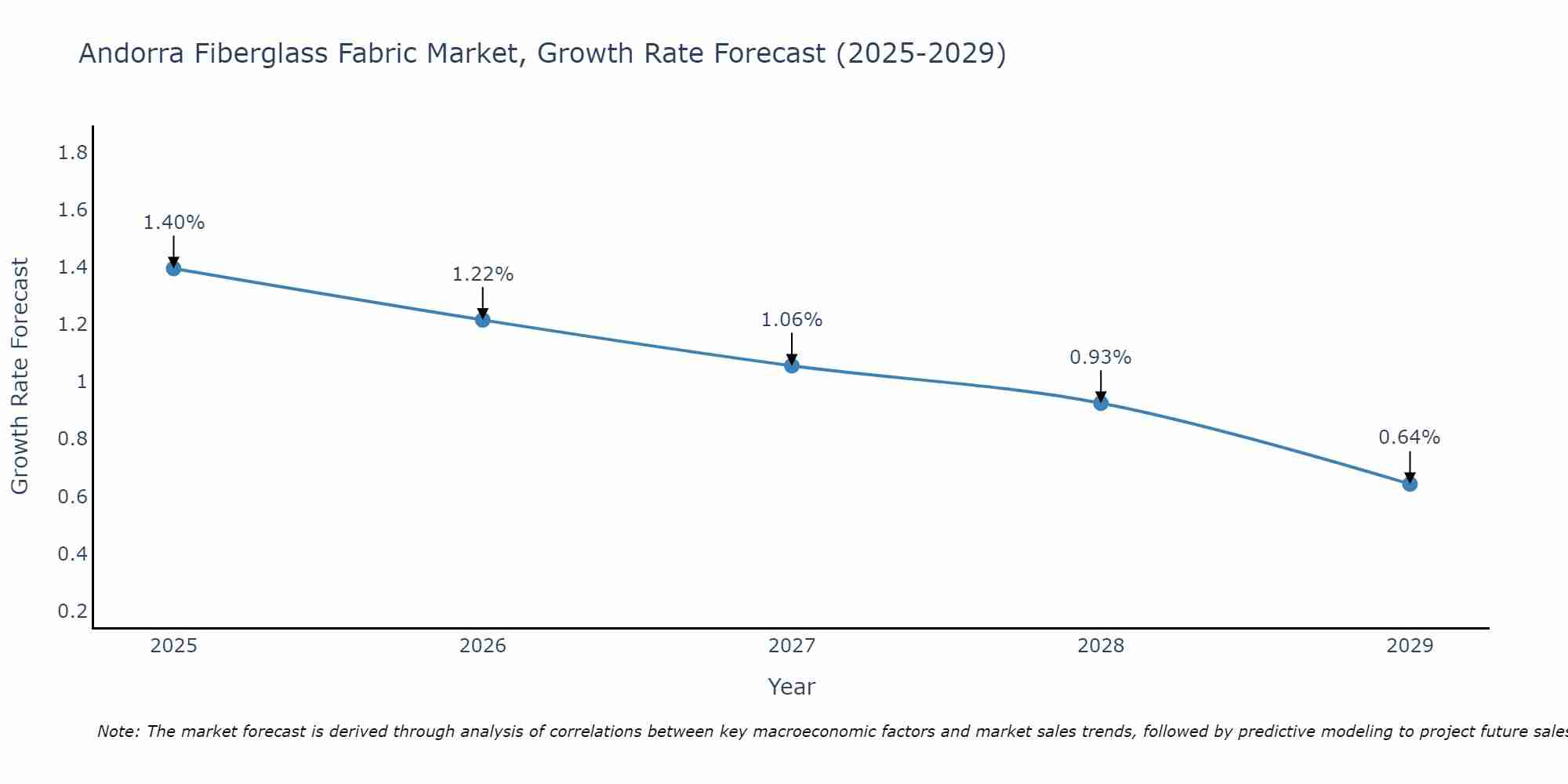 Andorra Fiberglass Fabric Market Growth Rate