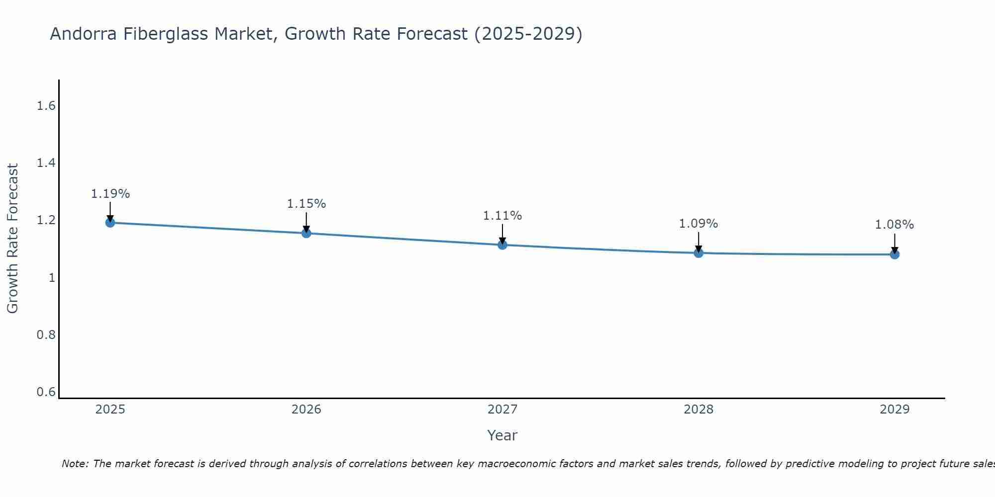 Andorra Fiberglass Market Growth Rate