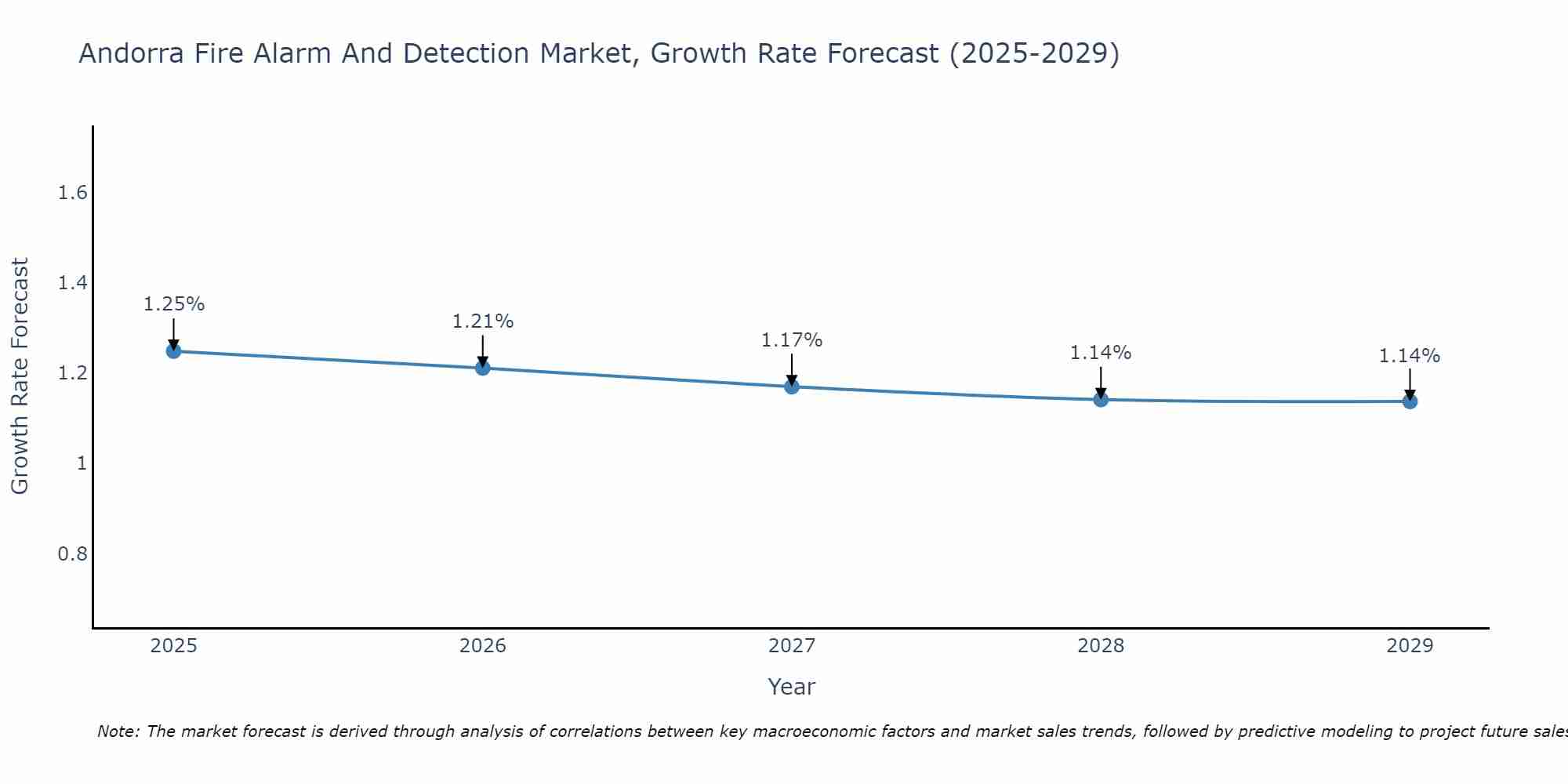 Andorra Fire Alarm And Detection Market Size Growth Rate