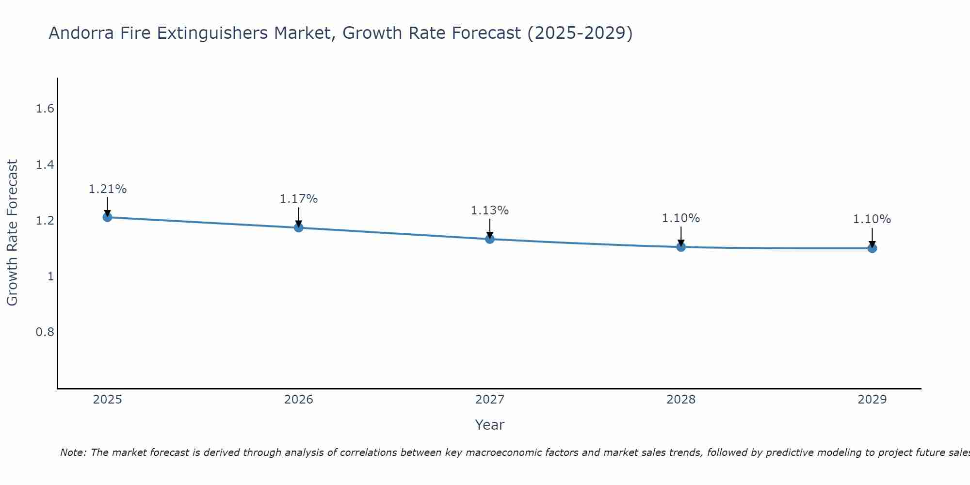 Andorra Fire Extinguishers Market Size Growth Rate