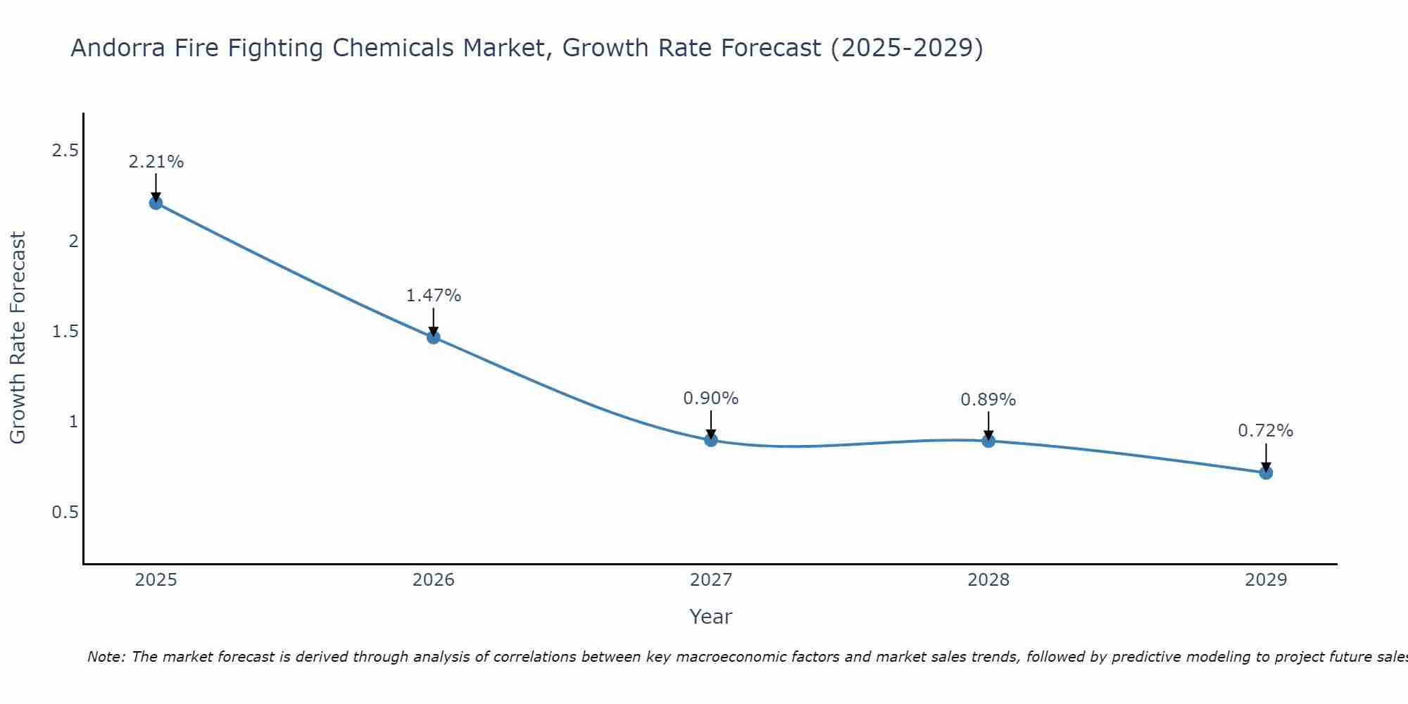 Andorra Fire Fighting Chemicals Market Size Growth Rate