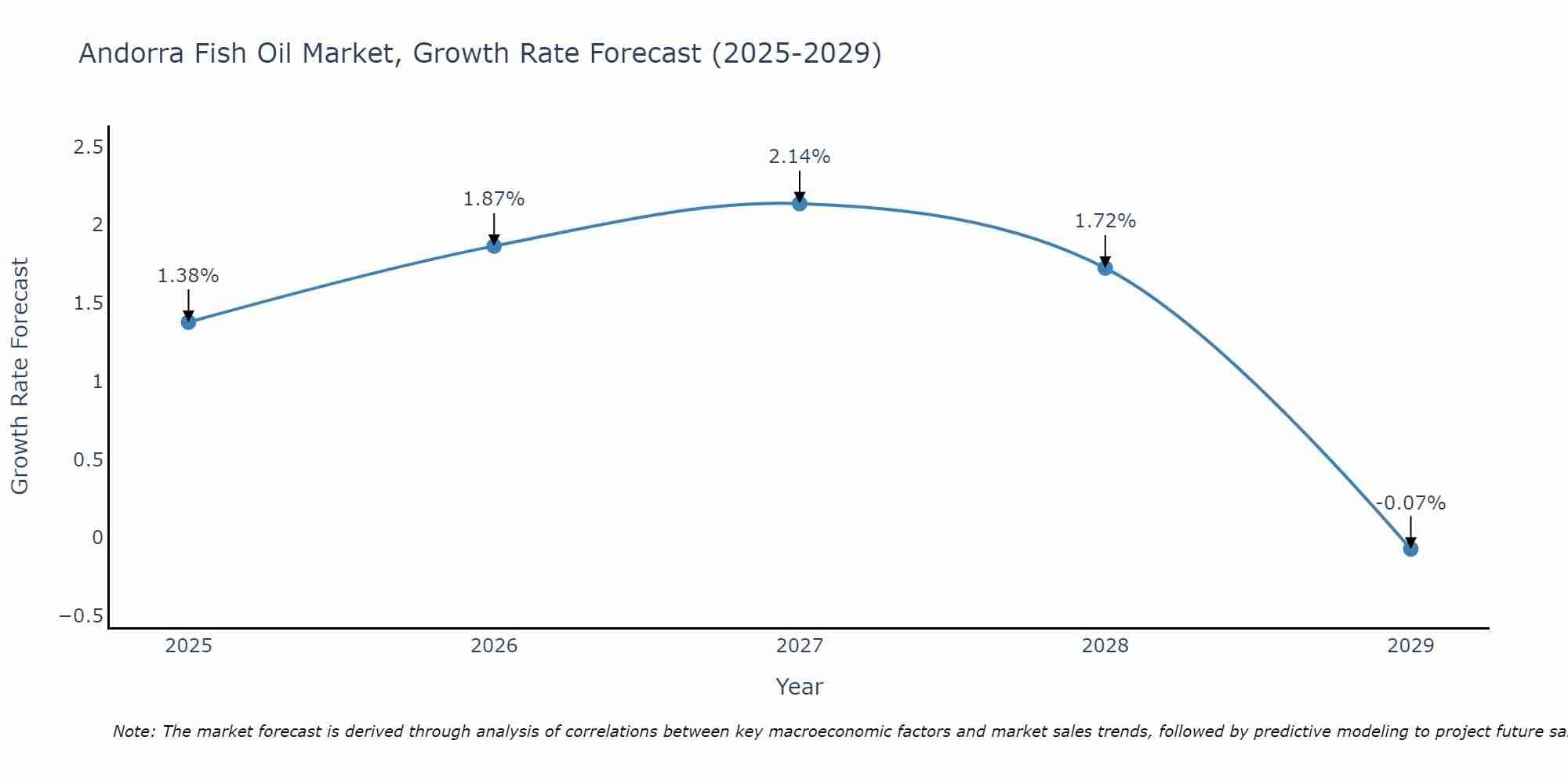 Andorra Fish Oil Market Growth Rate