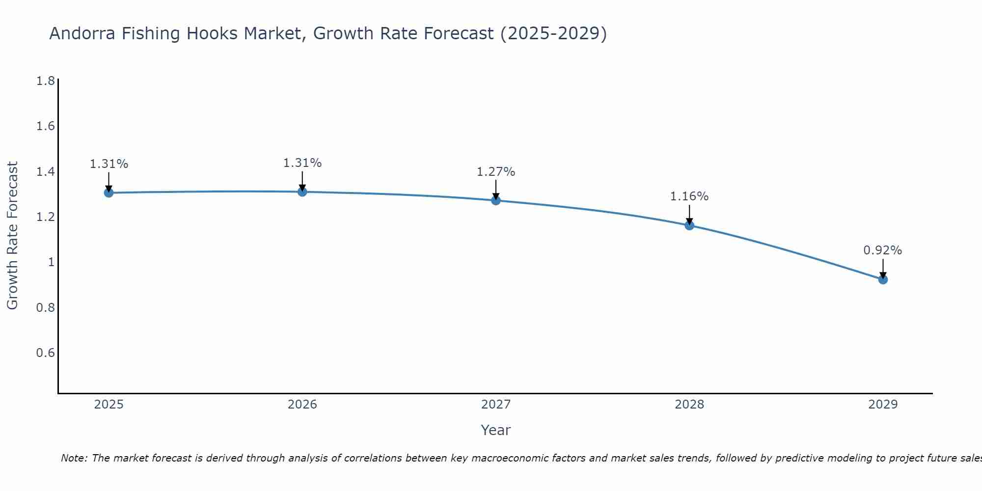 Andorra Fishing Hooks Market Growth Rate