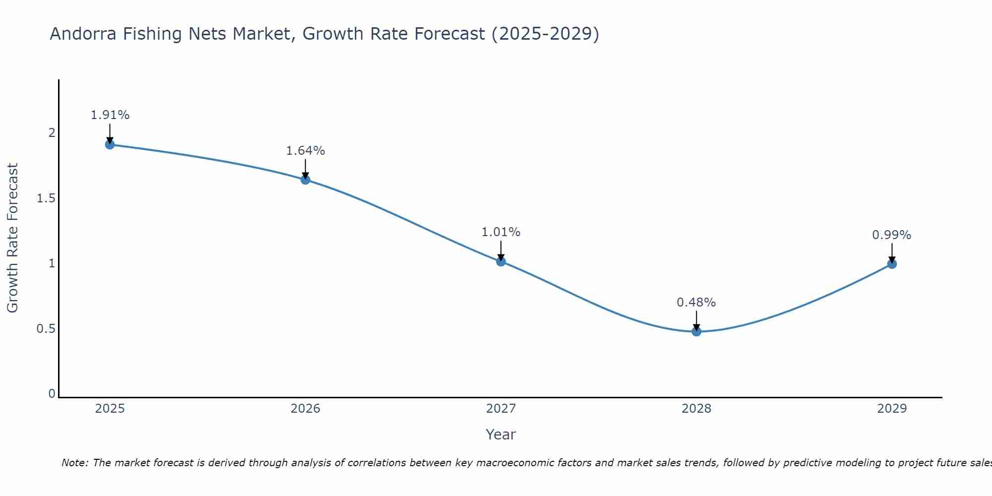 Andorra Fishing Nets Market Growth Rate