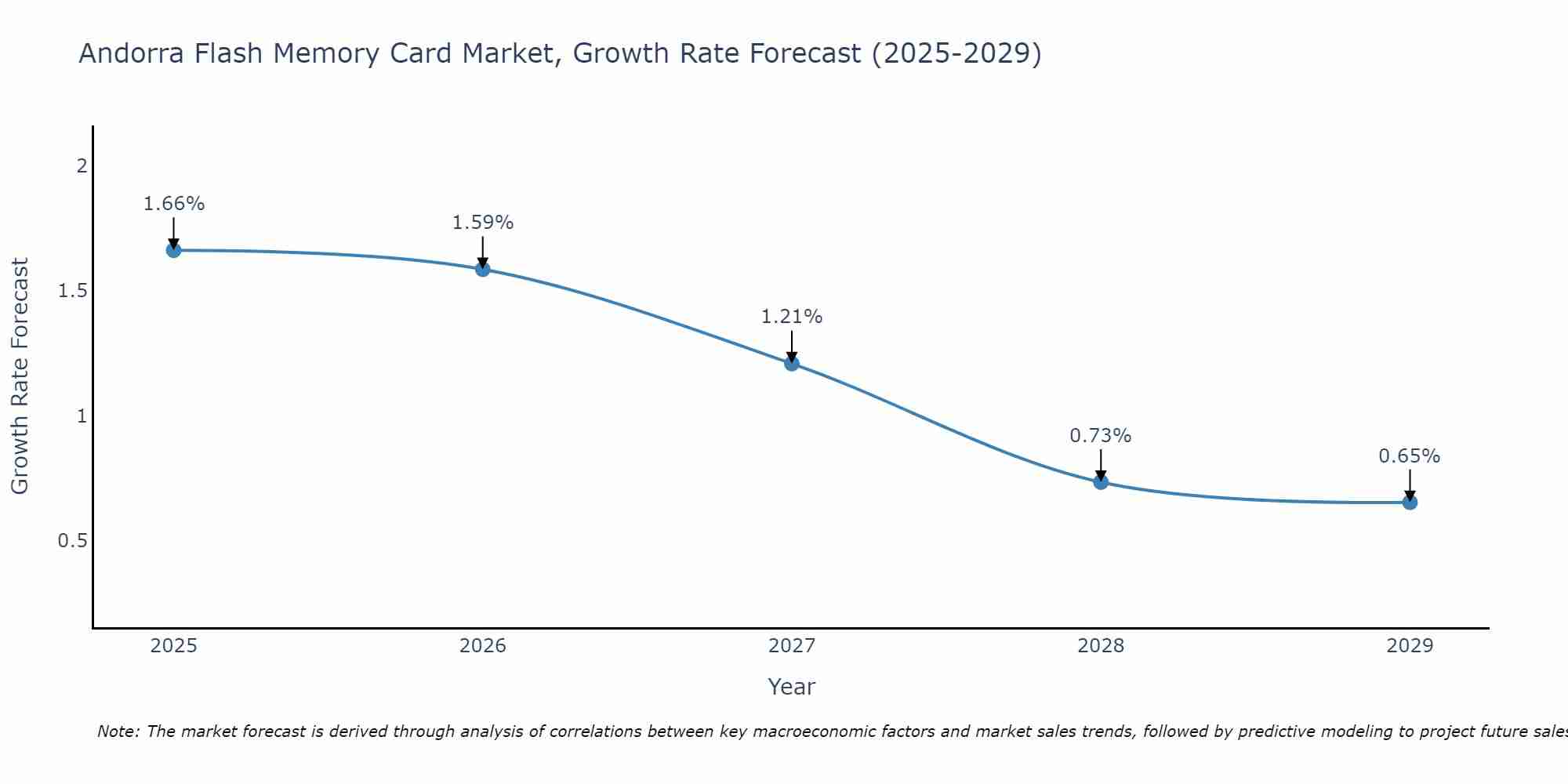 Andorra Flash Memory Card Market Growth Rate