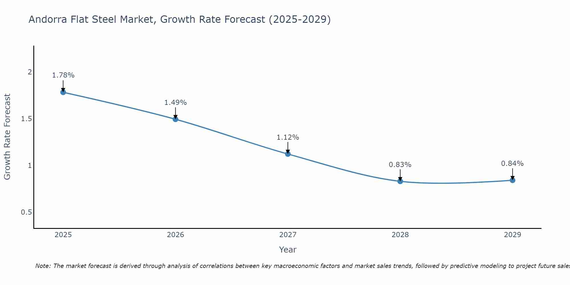 Andorra Flat Steel Market Growth Rate