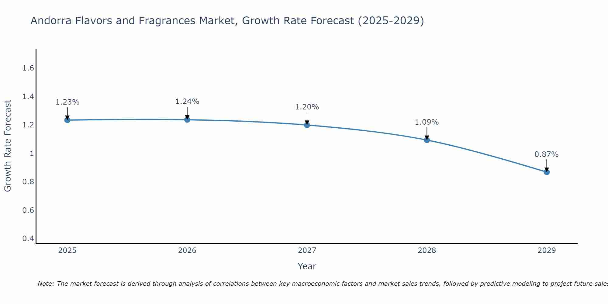 Andorra Flavors and Fragrances Market Growth Rate