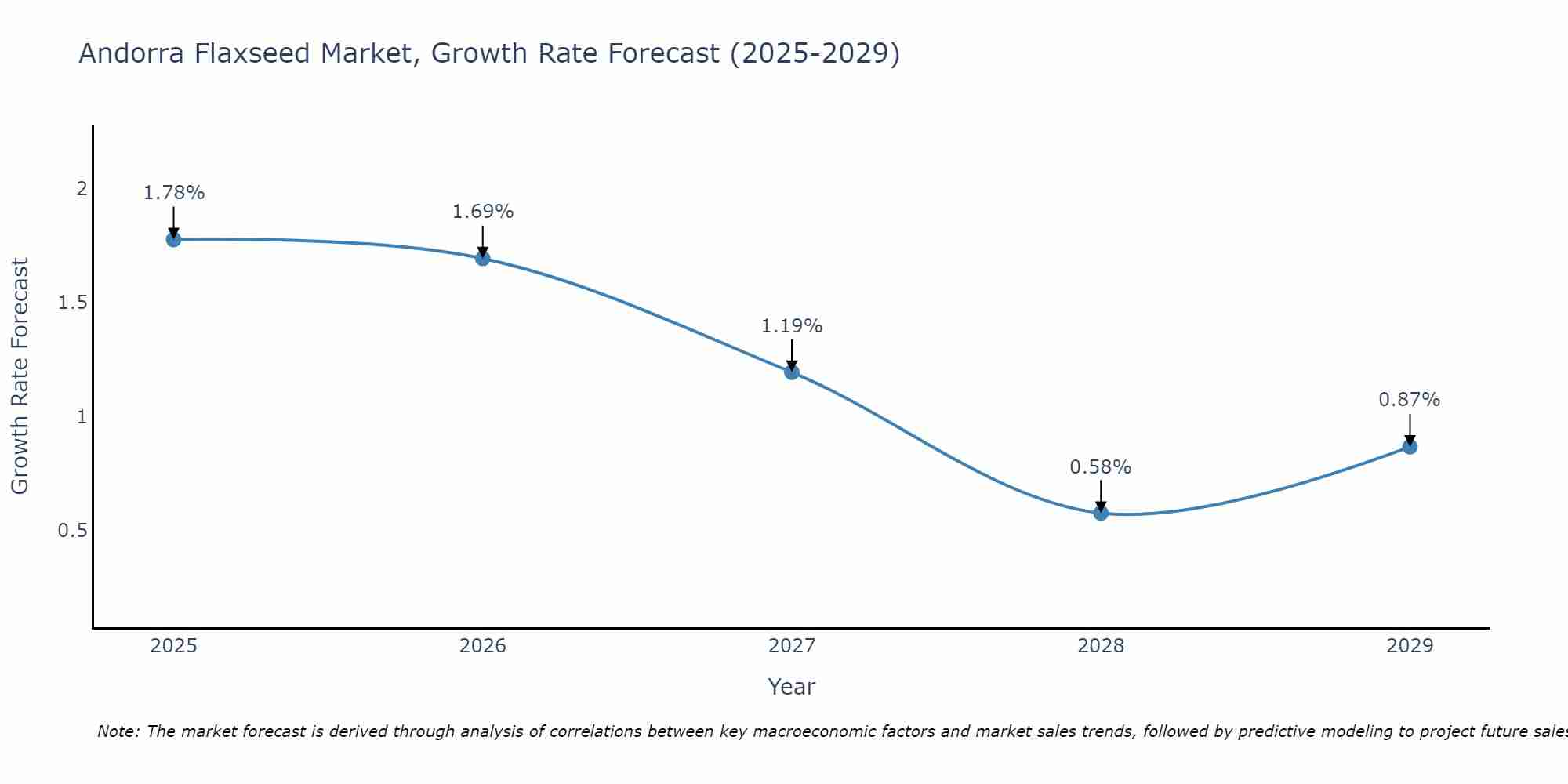 Andorra Flaxseed Market Growth Rate