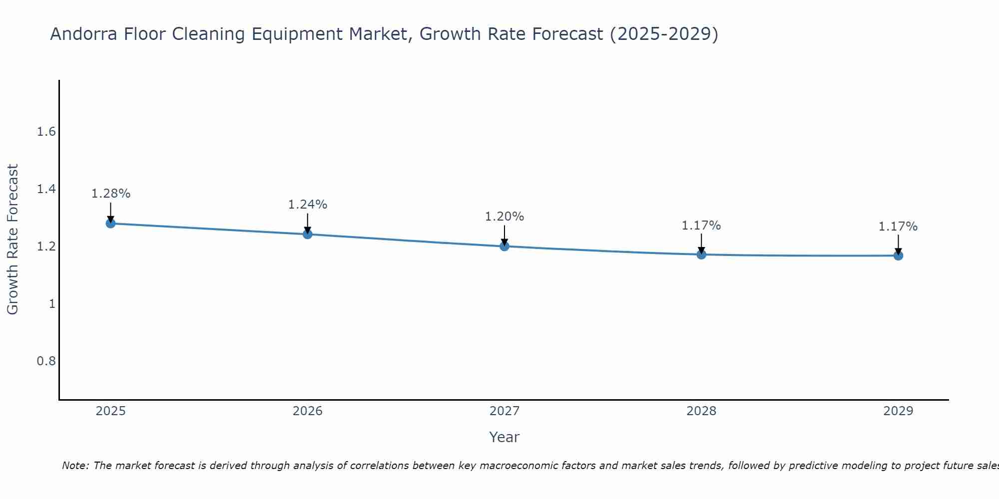 Andorra Floor Cleaning Equipment Market Growth Rate