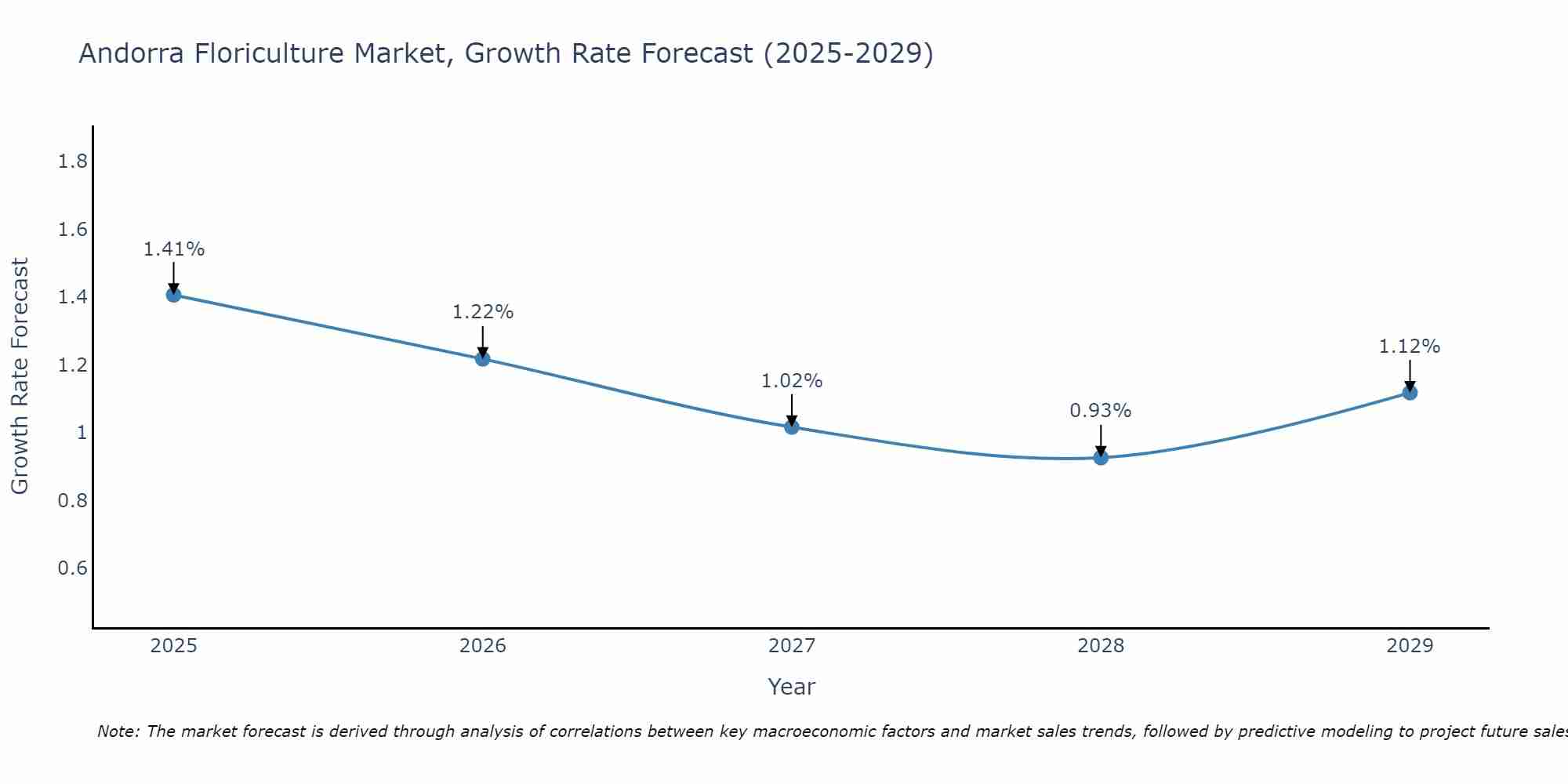 Andorra Floriculture Market Size Growth Rate