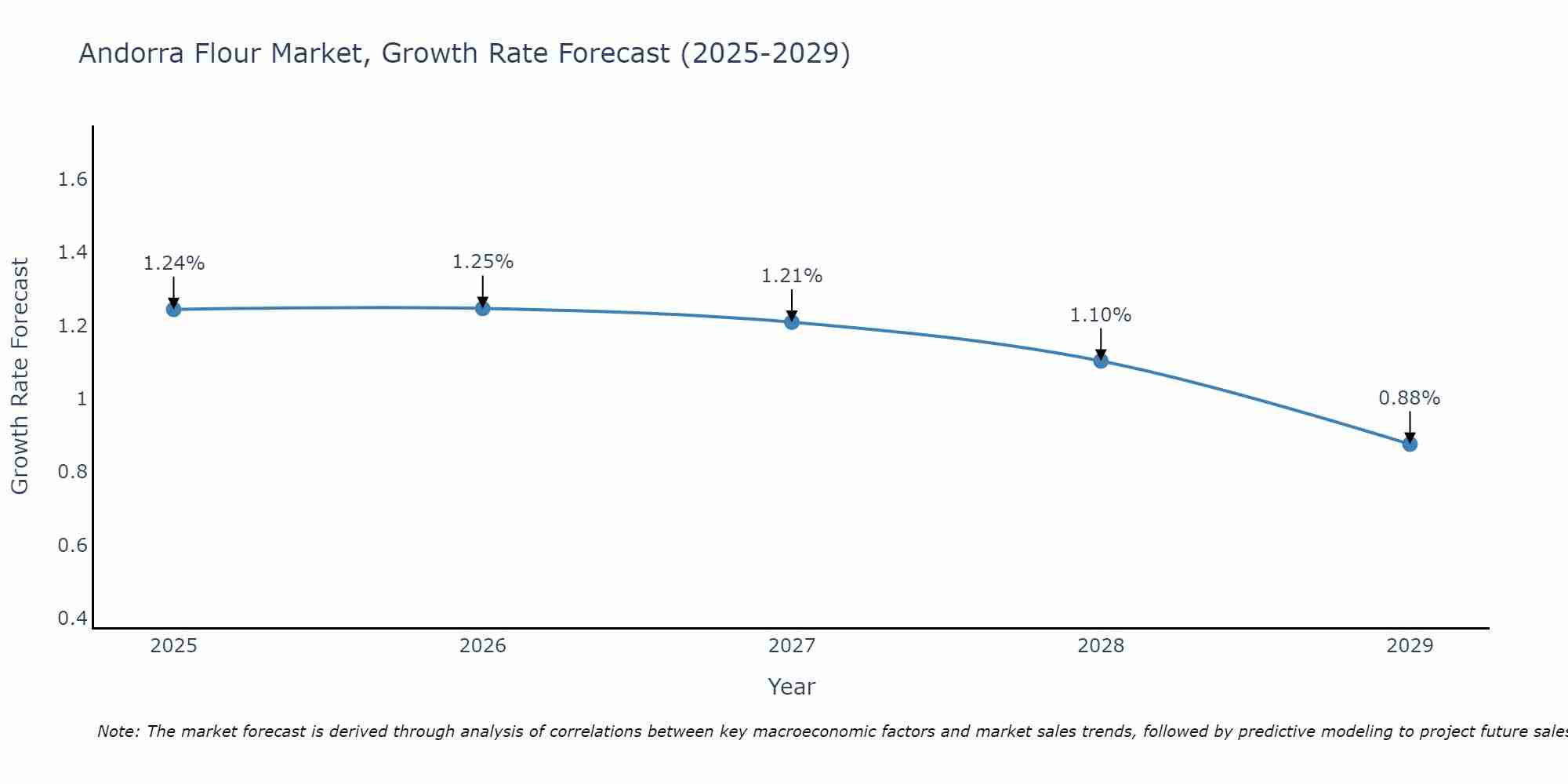 Andorra Flour Market Growth Rate