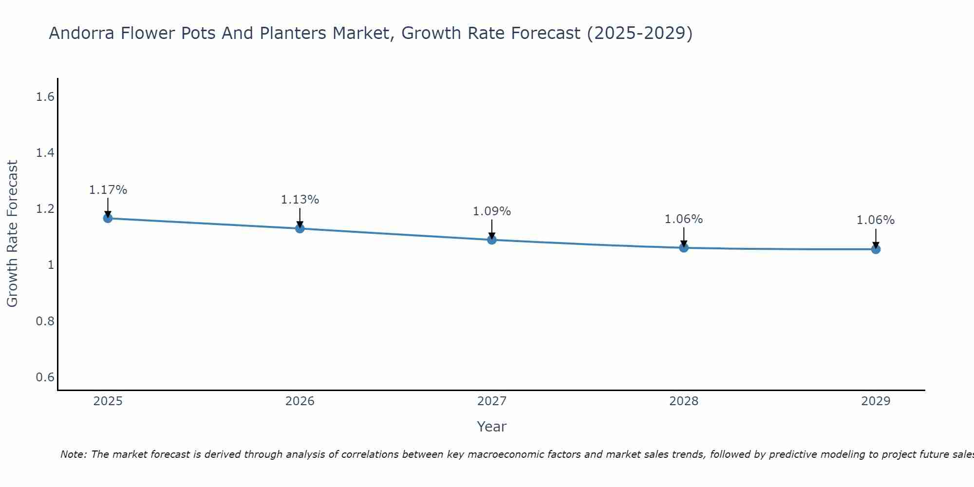 Andorra Flower Pots And Planters Market Size Growth Rate