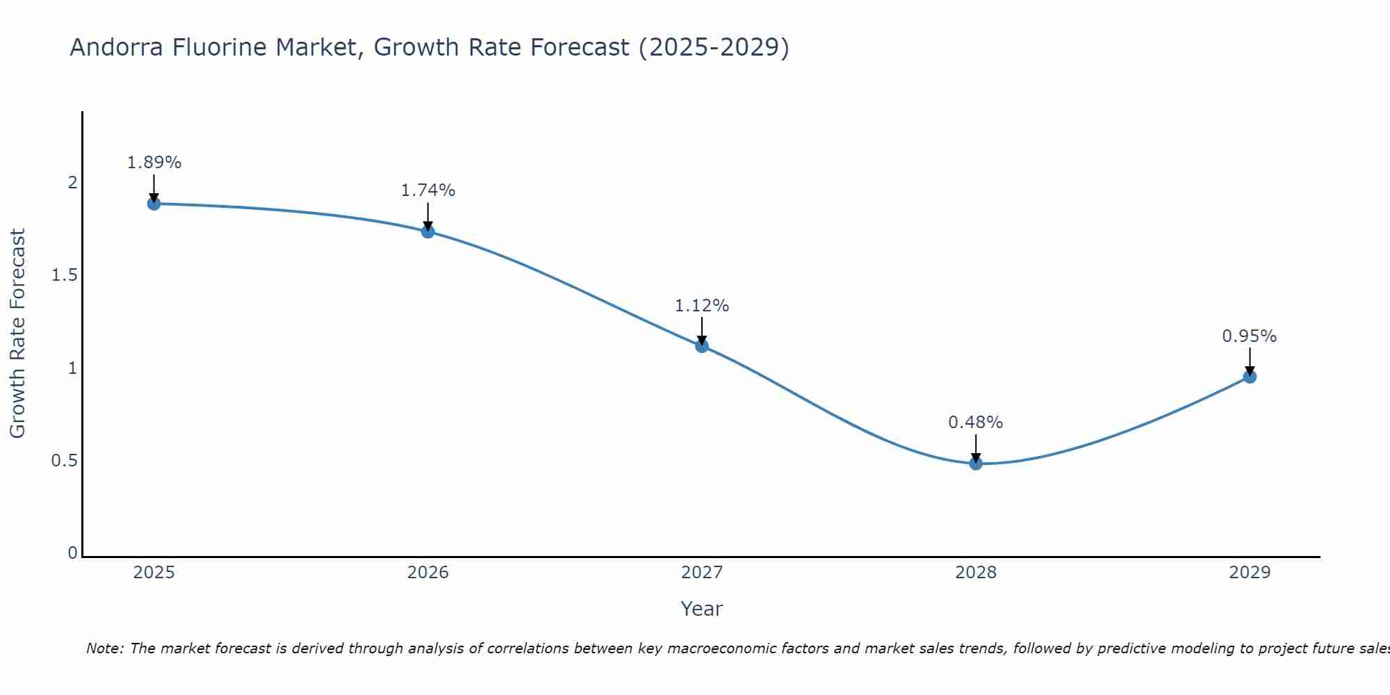 Andorra Fluorine Market Growth Rate