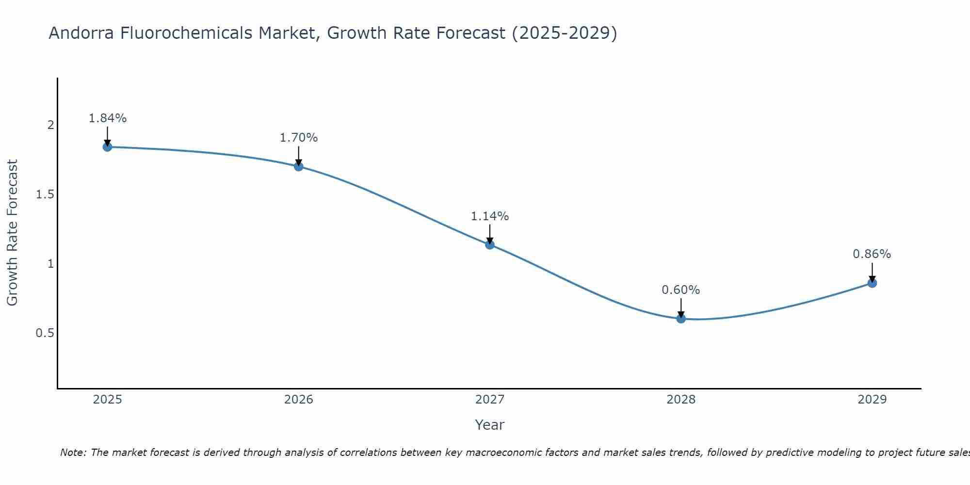 Andorra Fluorochemicals Market Size Growth Rate