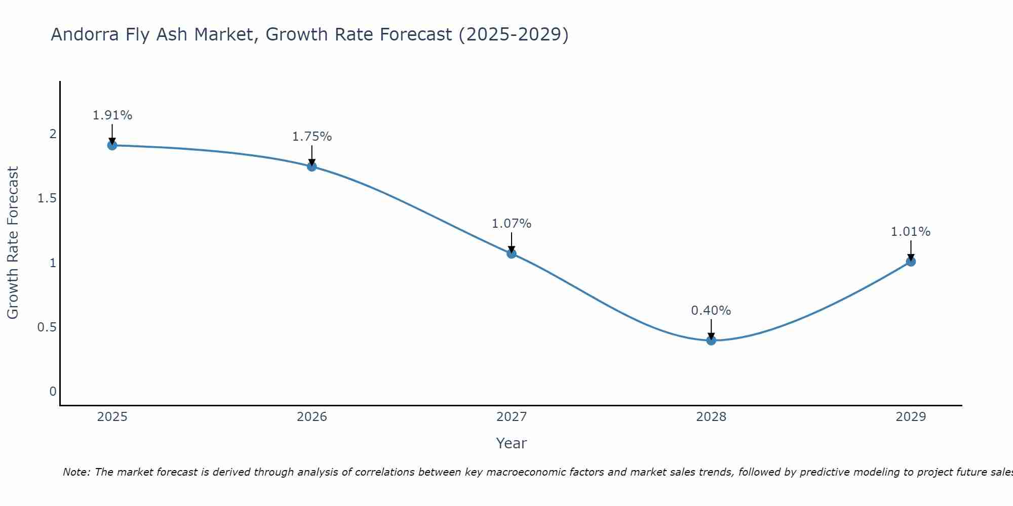 Andorra Fly Ash Market Growth Rate