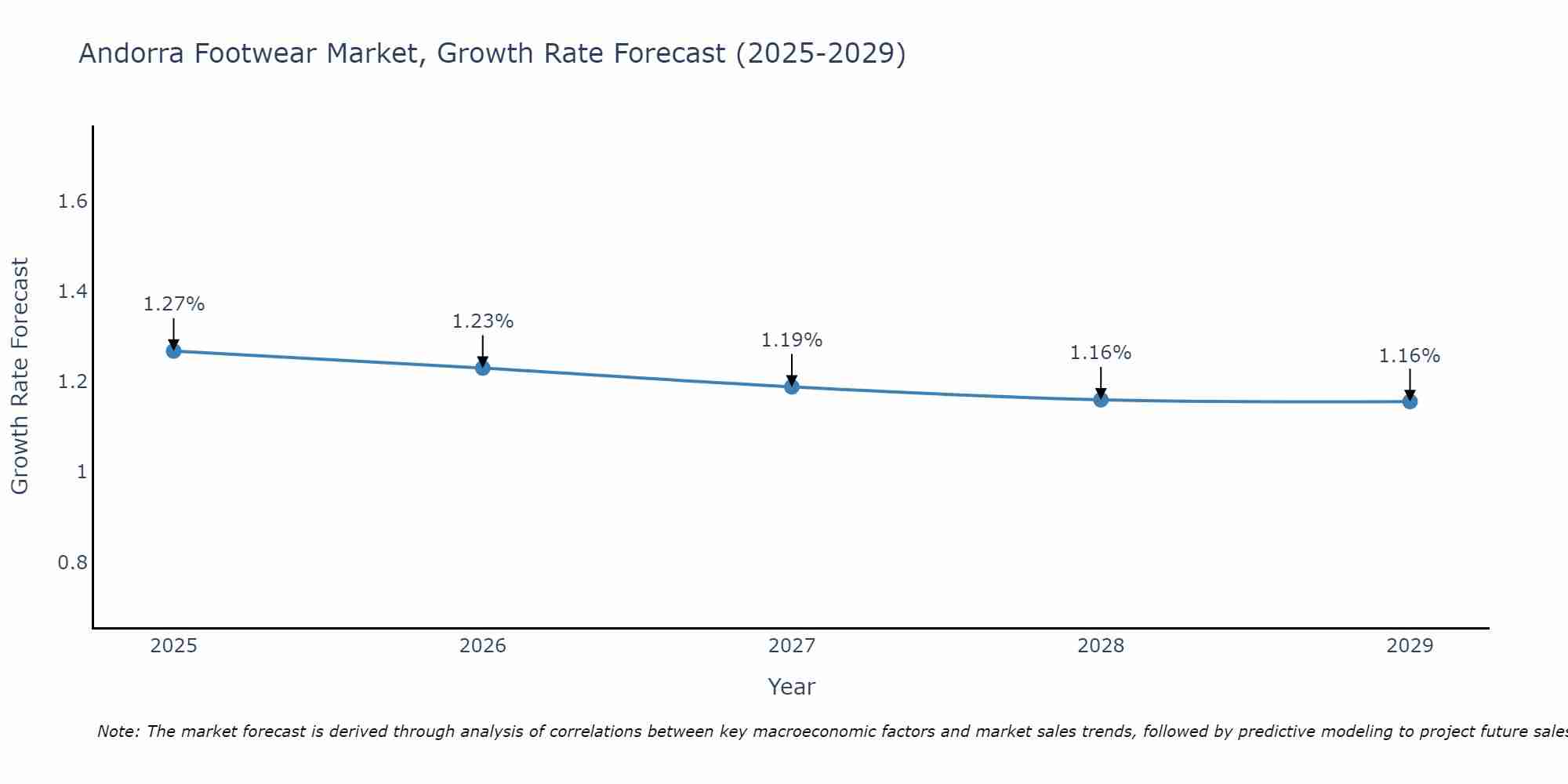 Andorra Footwear Market Size Growth Rate
