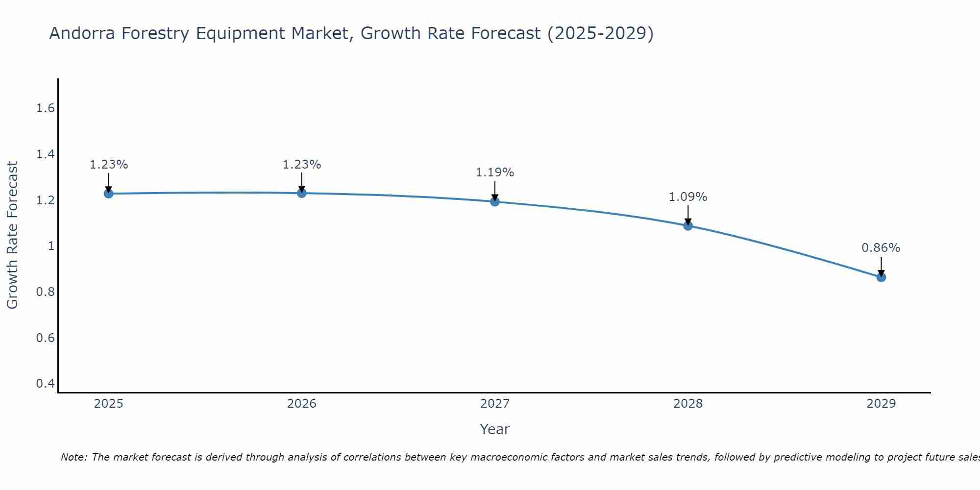 Andorra Forestry Equipment Market Growth Rate