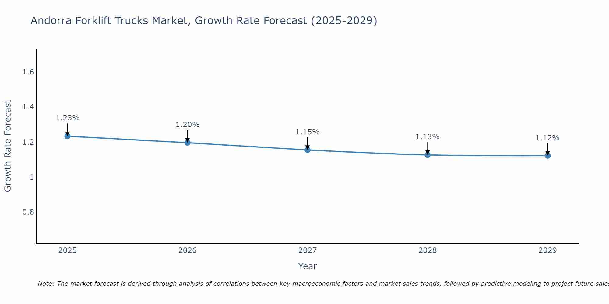 Andorra Forklift Trucks Market Size Growth Rate