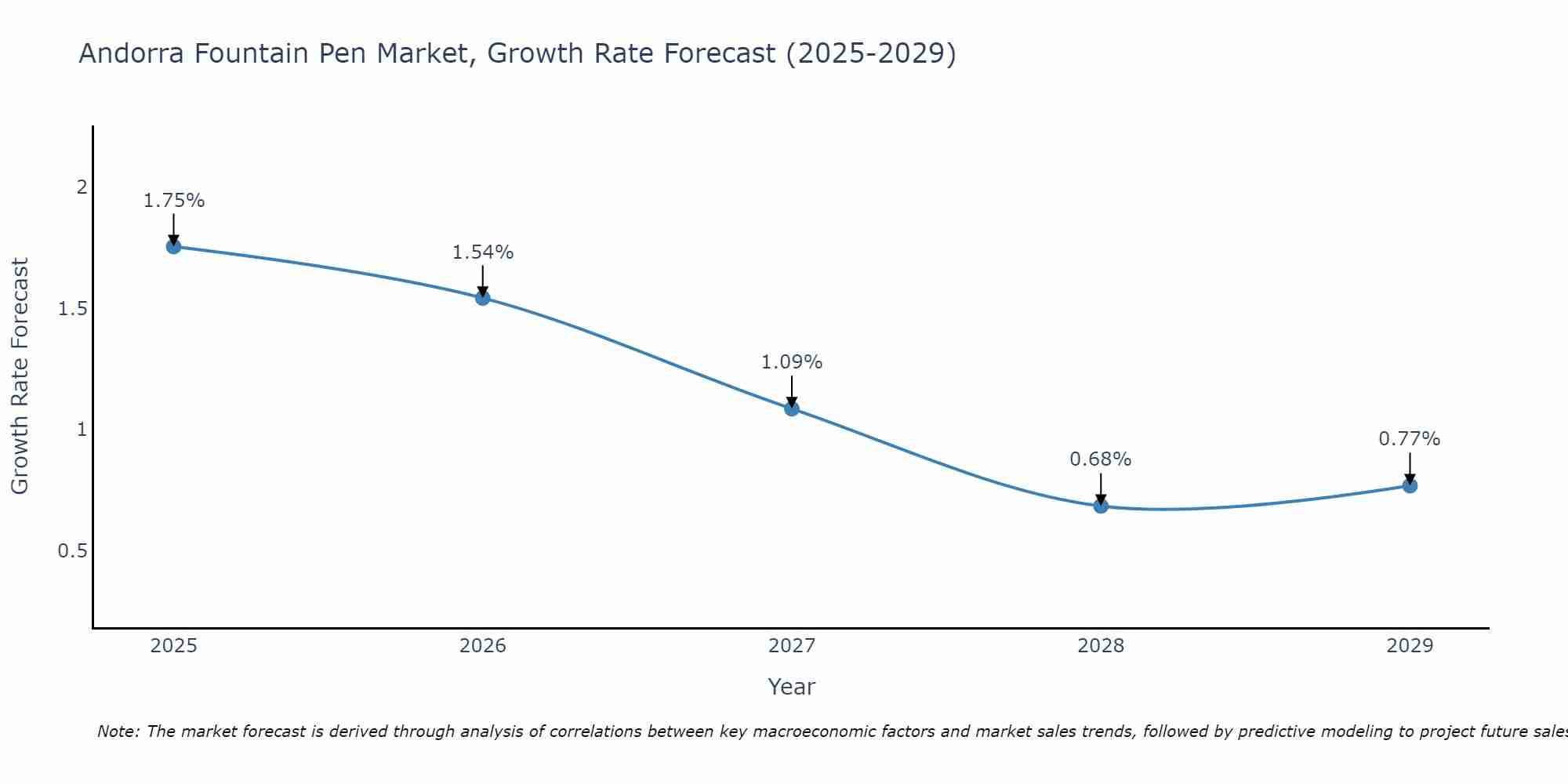 Andorra Fountain Pen Market Growth Rate