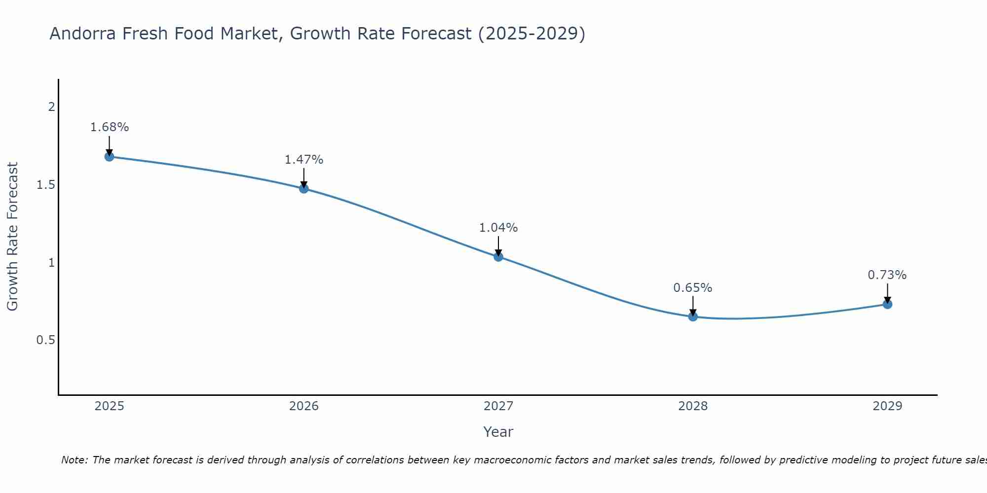Andorra Fresh Food Market Growth Rate