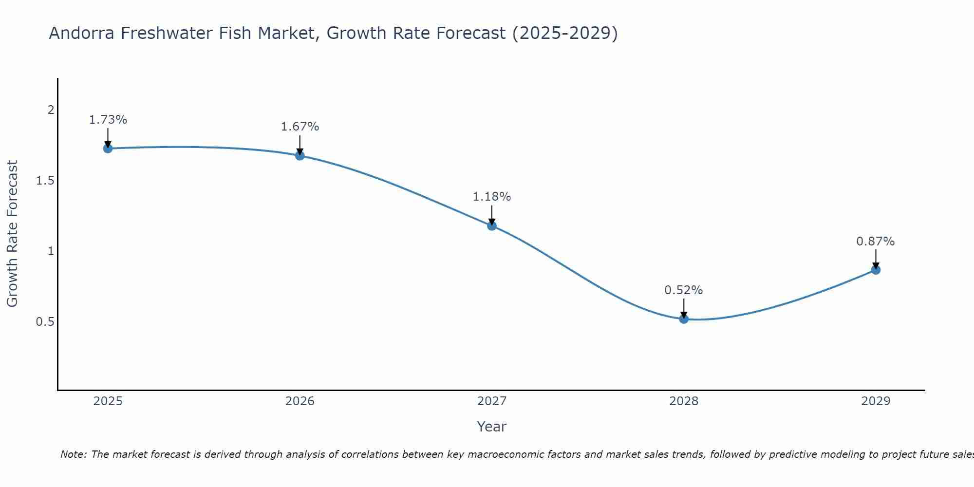 Andorra Freshwater Fish Market Growth Rate