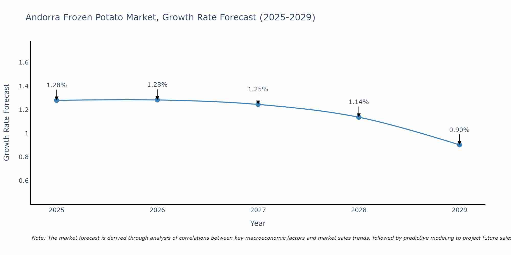 Andorra Frozen Potato Market Size Growth Rate