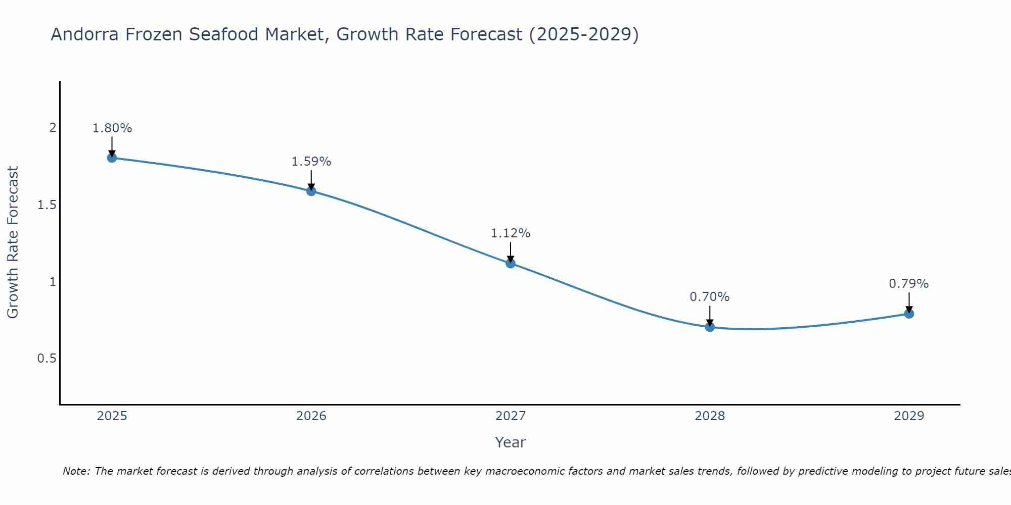 Andorra Frozen Seafood Market Growth Rate