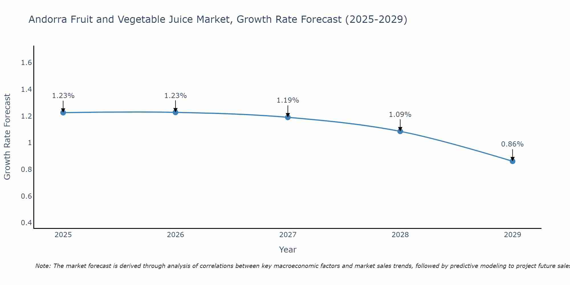 Andorra Fruit and Vegetable Juice Market Growth Rate