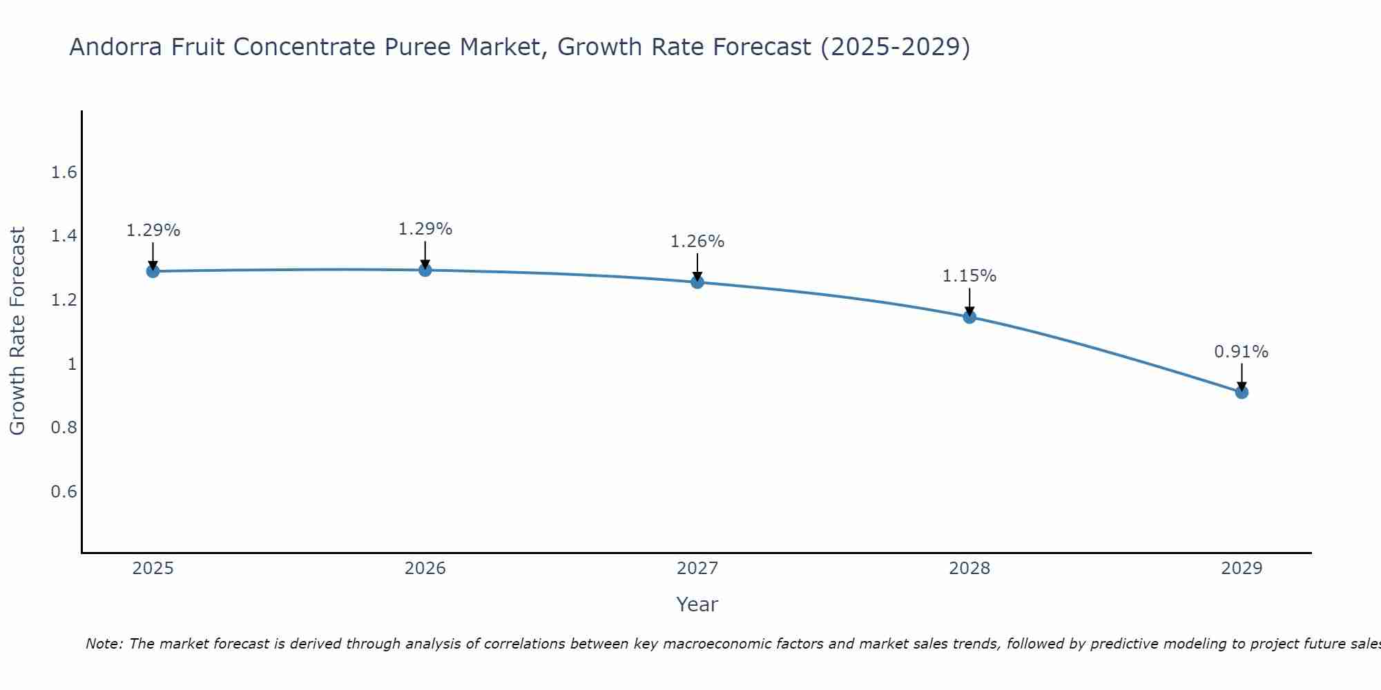 Andorra Fruit Concentrate Puree Market Growth Rate